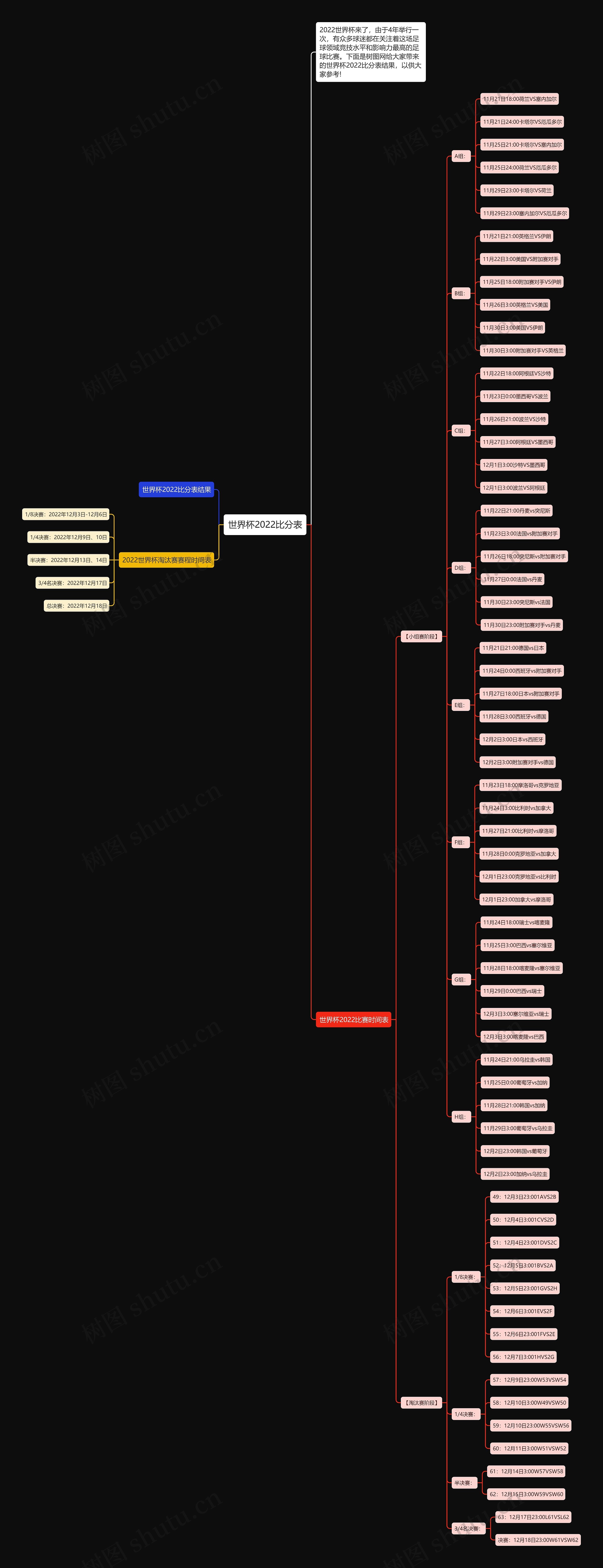 世界杯2022比分表思维导图
