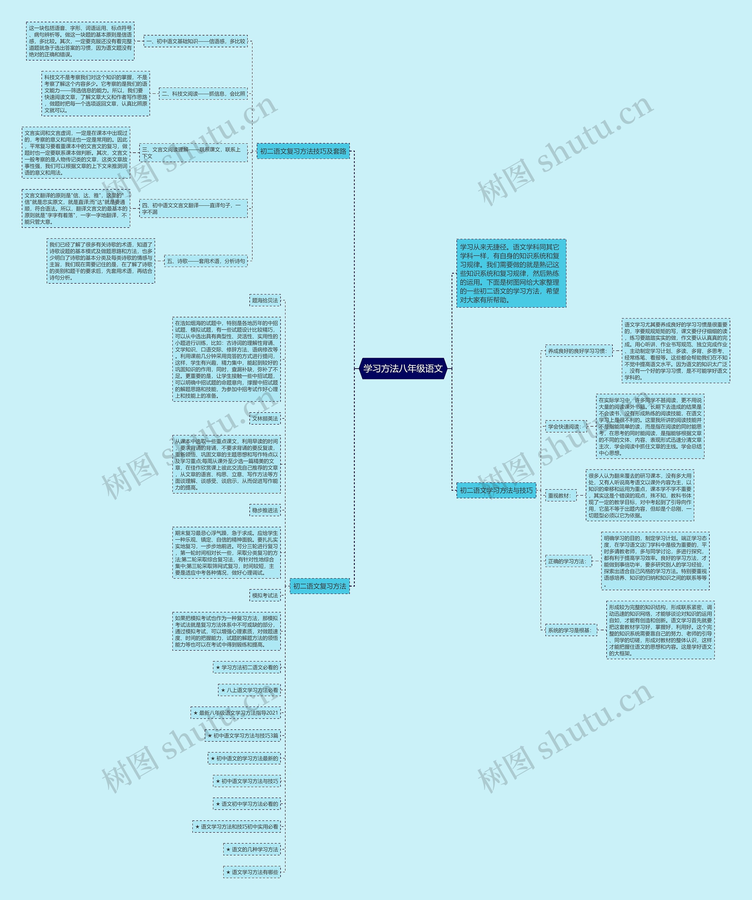 学习方法八年级语文思维导图