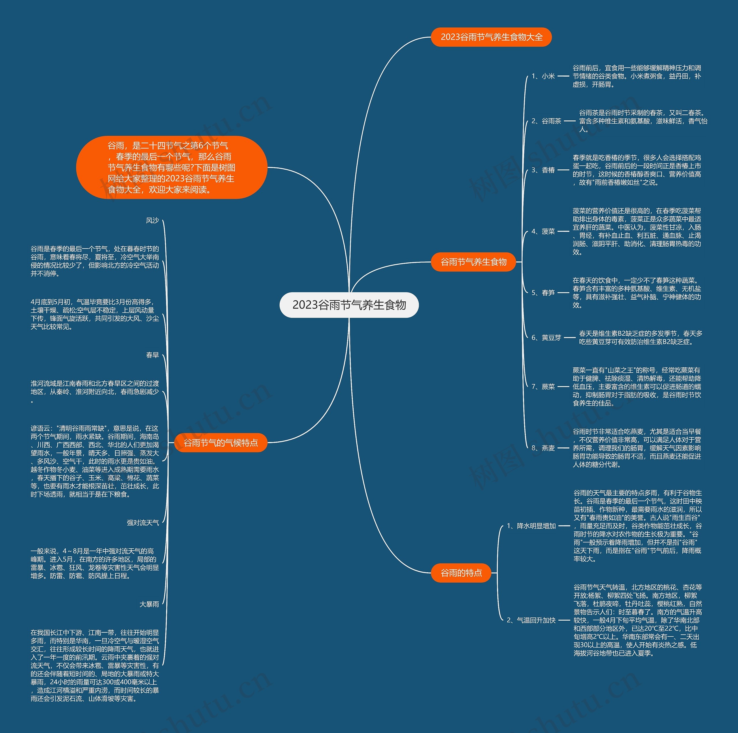 2023谷雨节气养生食物思维导图