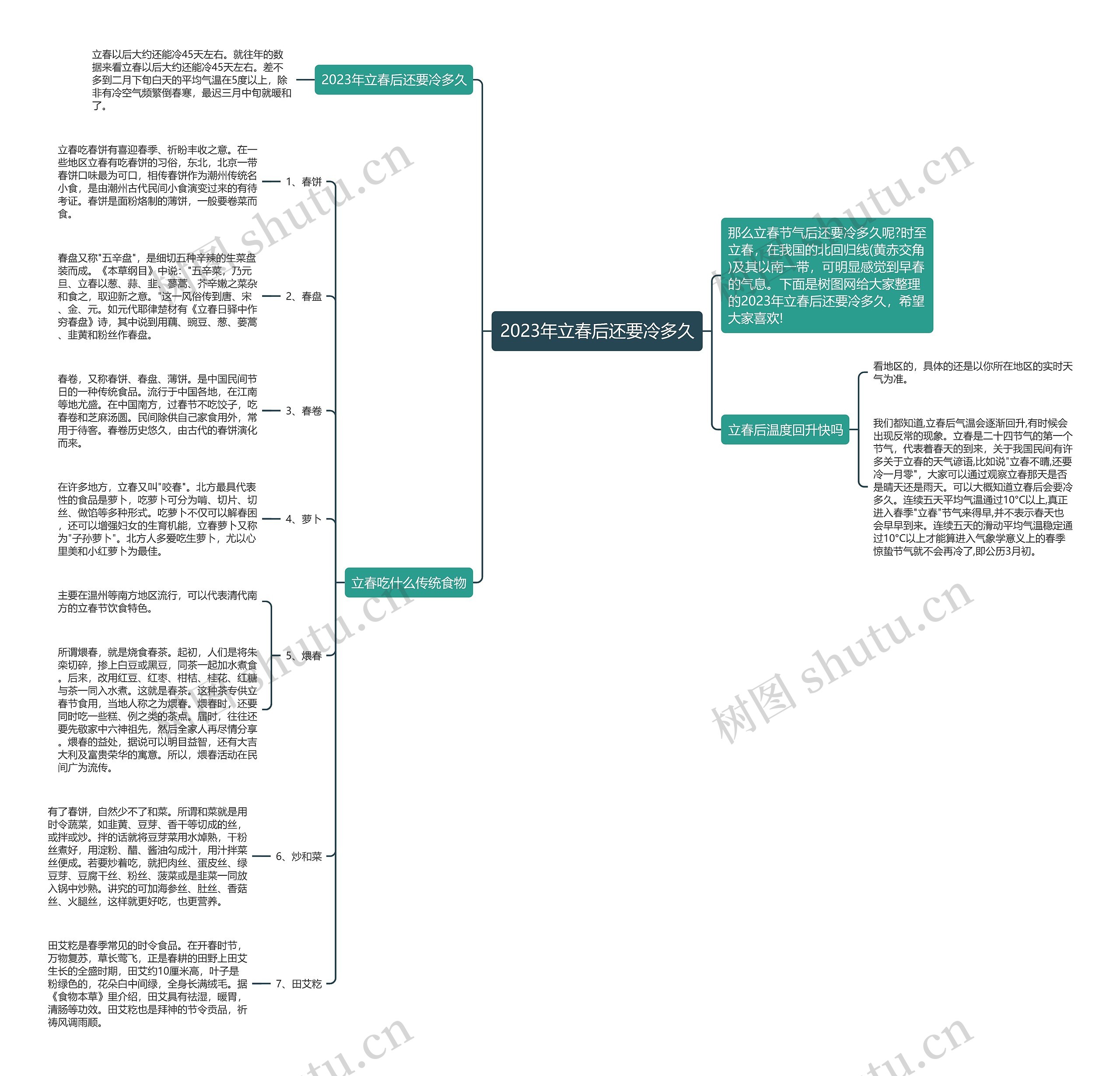 2023年立春后还要冷多久思维导图
