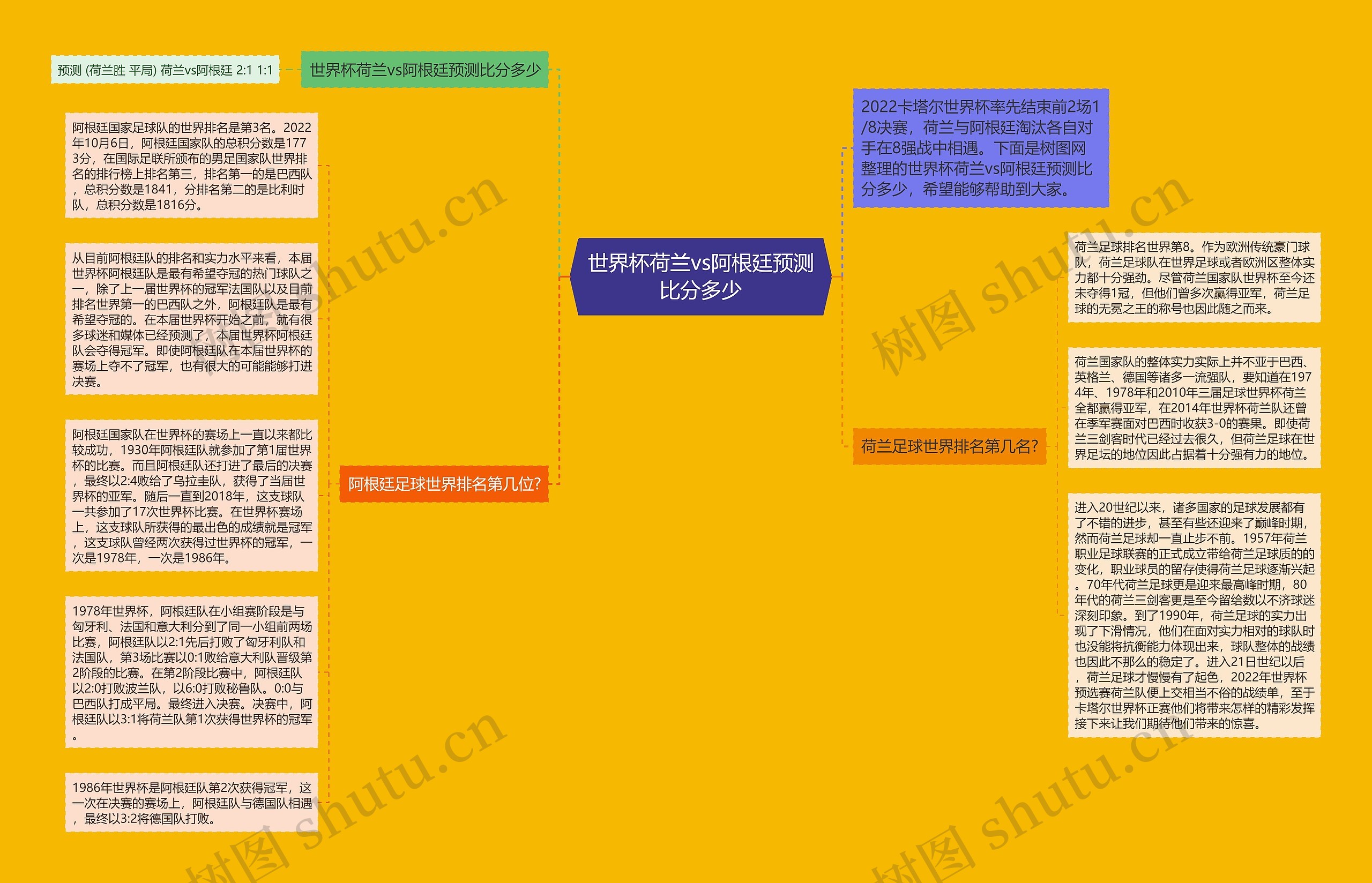 世界杯荷兰vs阿根廷预测比分多少思维导图