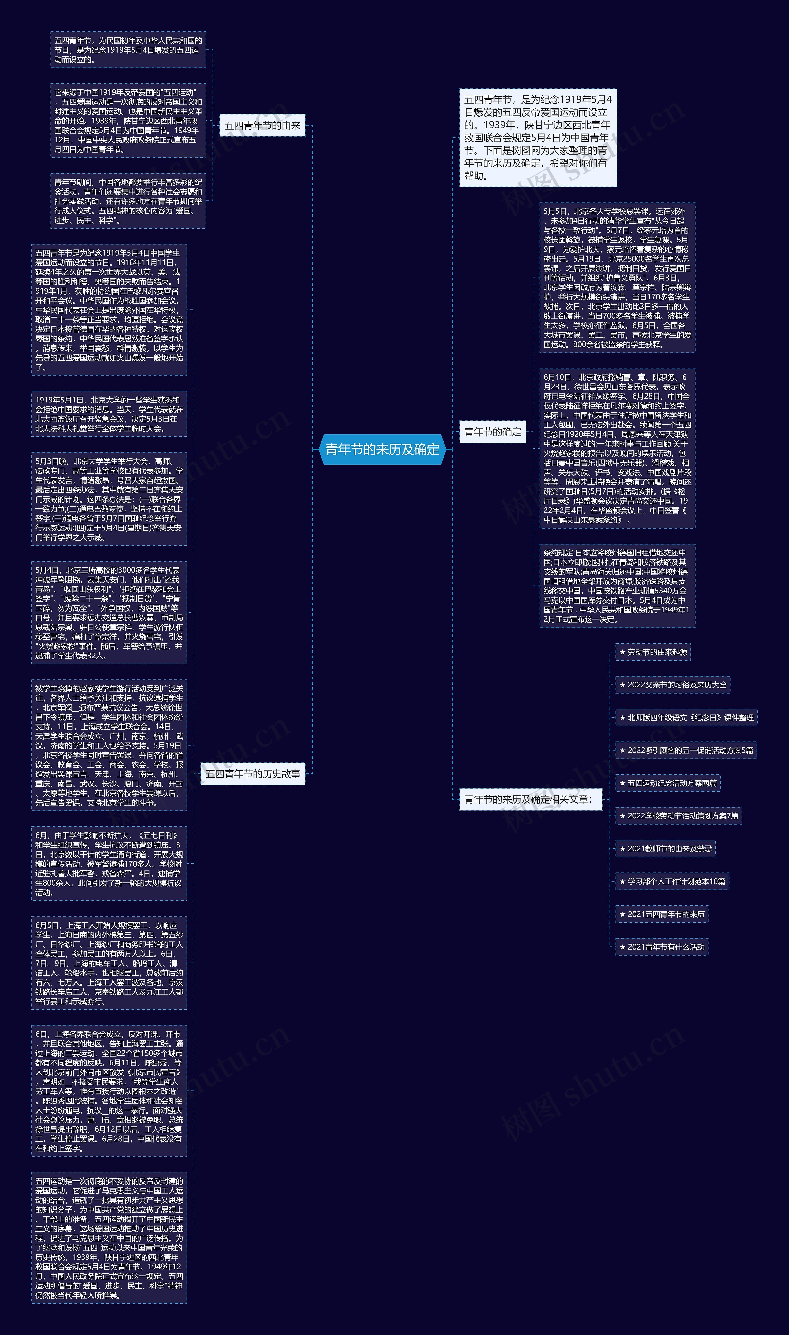青年节的来历及确定思维导图