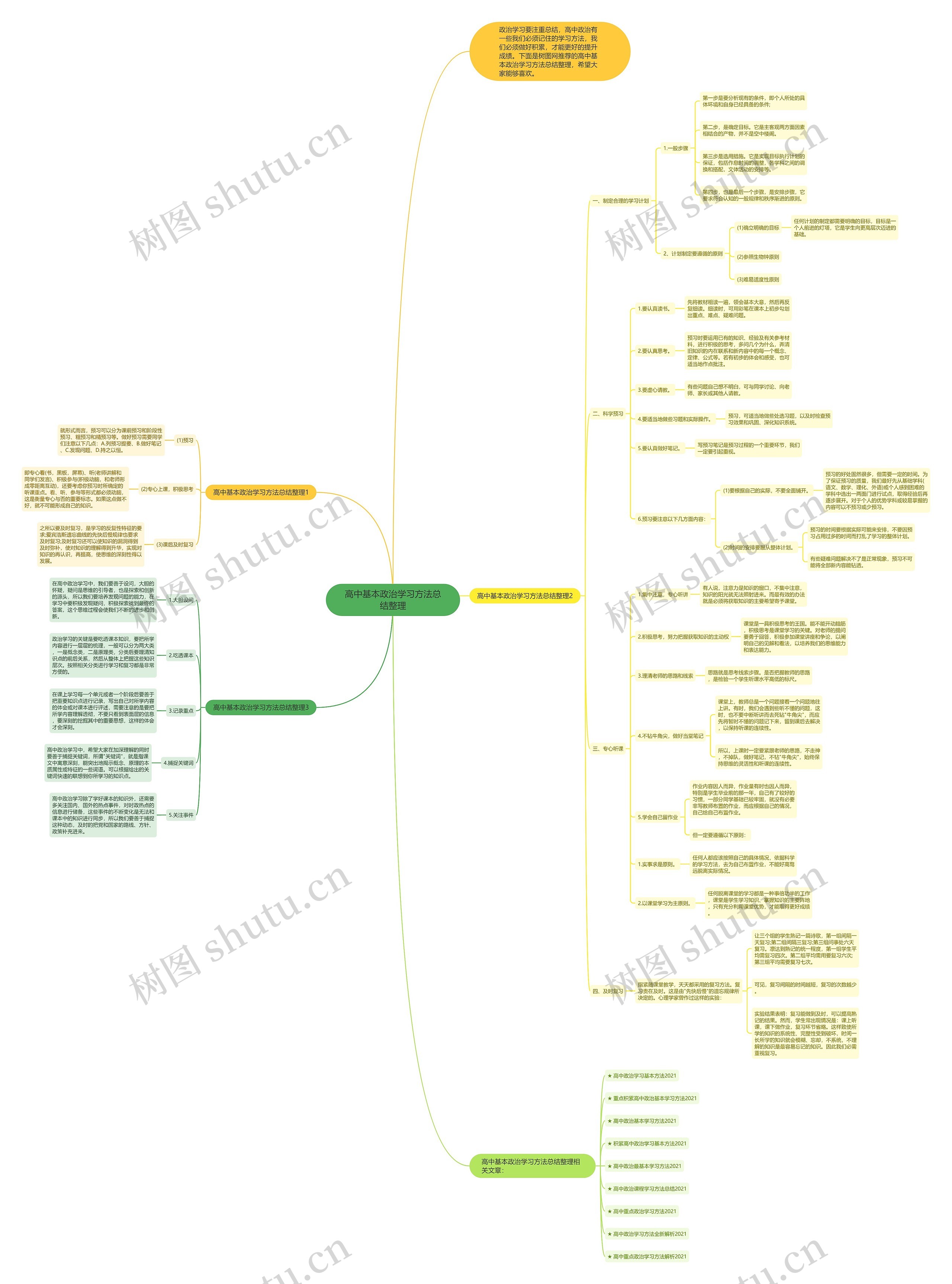 高中基本政治学习方法总结整理思维导图