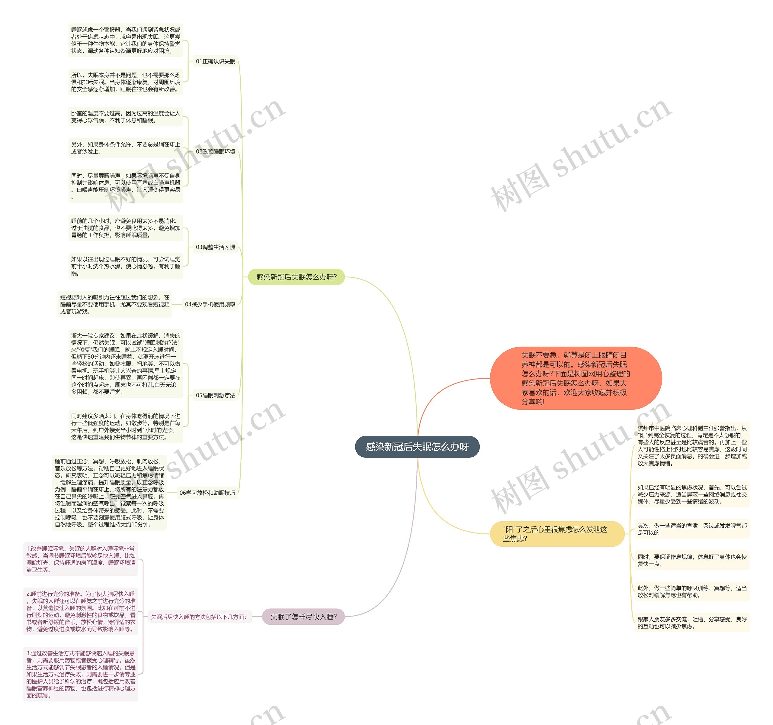 感染新冠后失眠怎么办呀思维导图