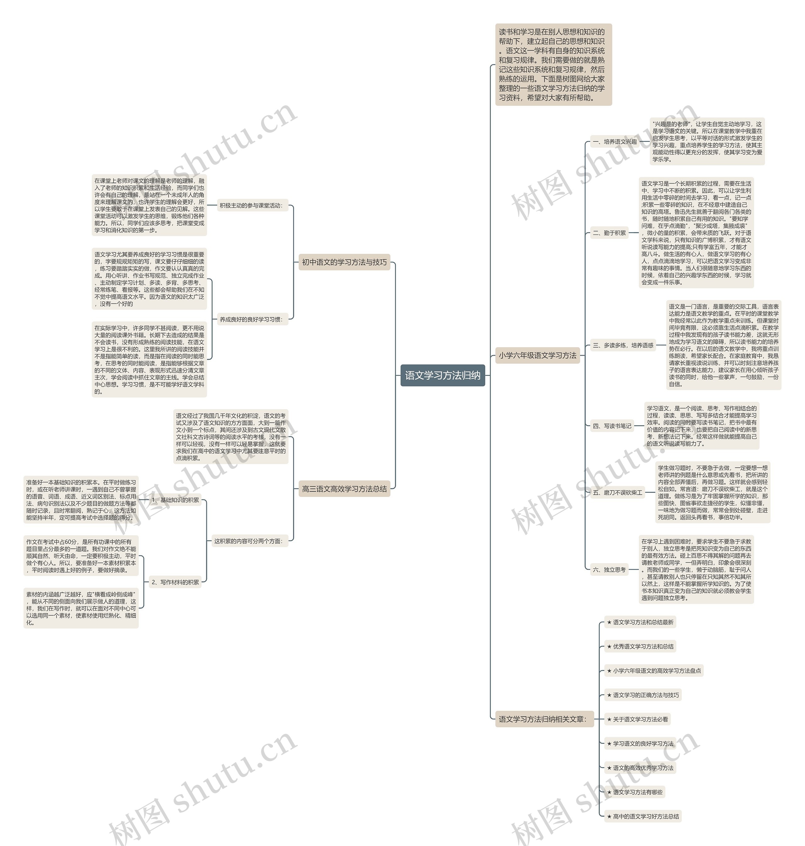 语文学习方法归纳思维导图