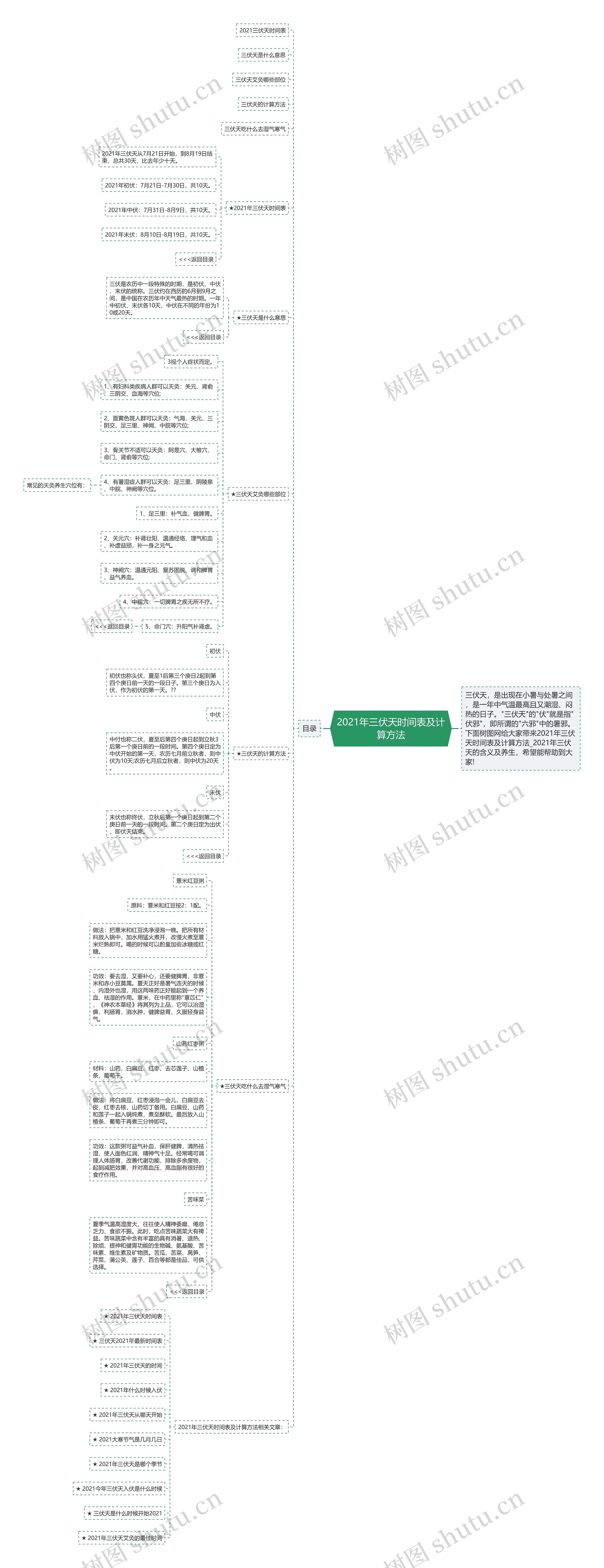 2021年三伏天时间表及计算方法思维导图