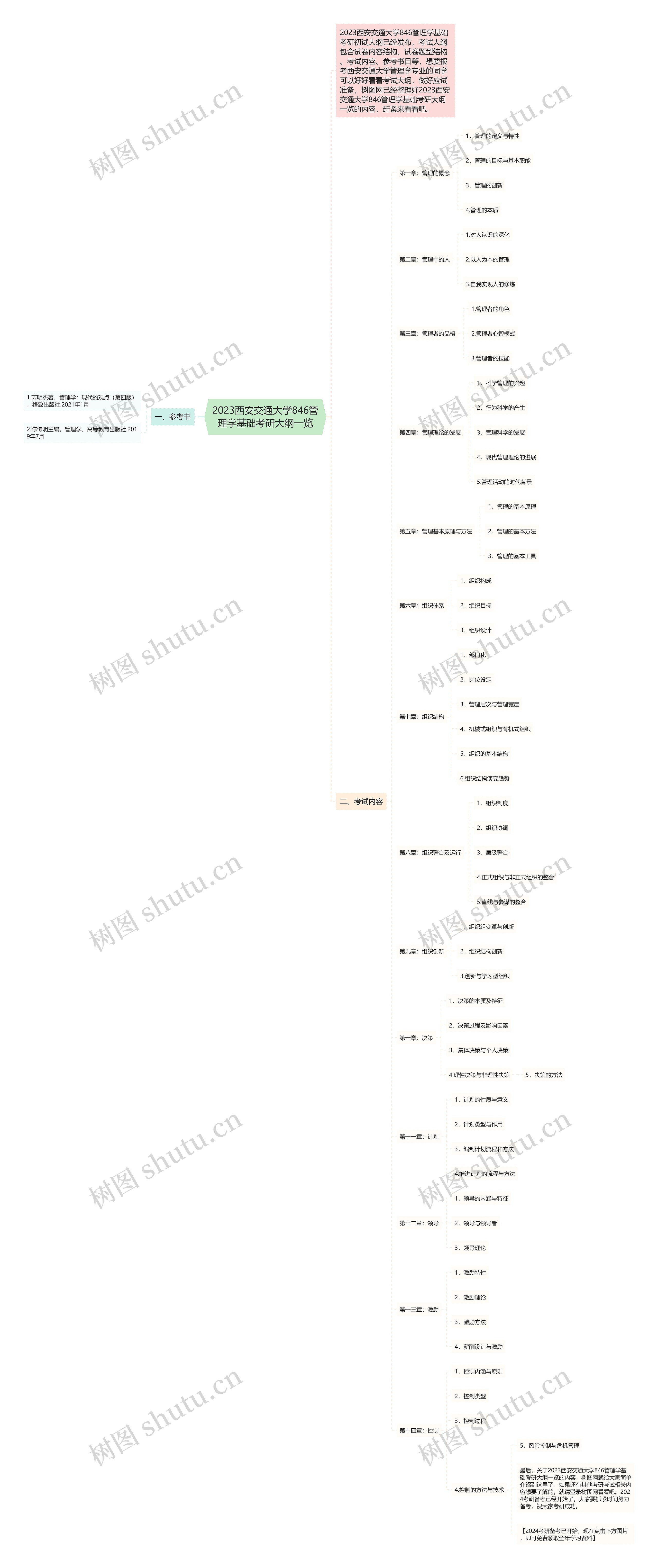 2023西安交通大学846管理学基础考研大纲一览思维导图