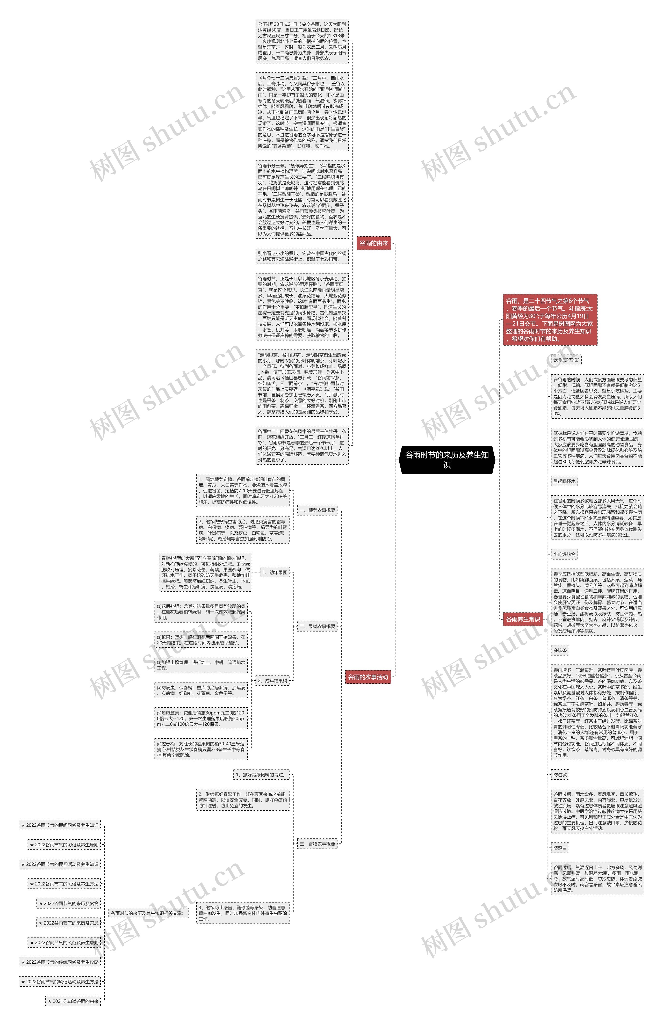 谷雨时节的来历及养生知识思维导图