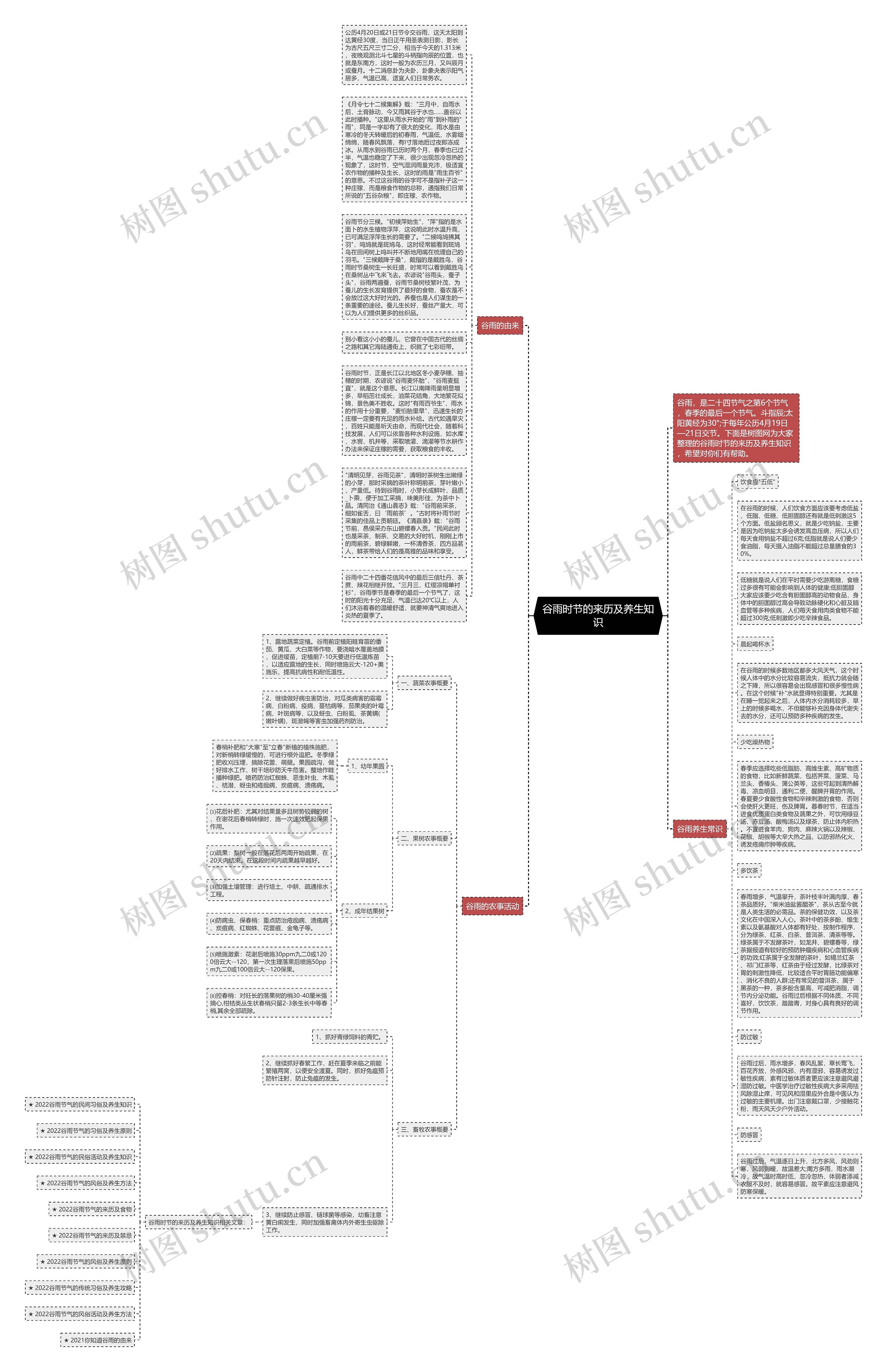 谷雨时节的来历及养生知识思维导图高清图 谷雨时节的来历及养生知识思维导图