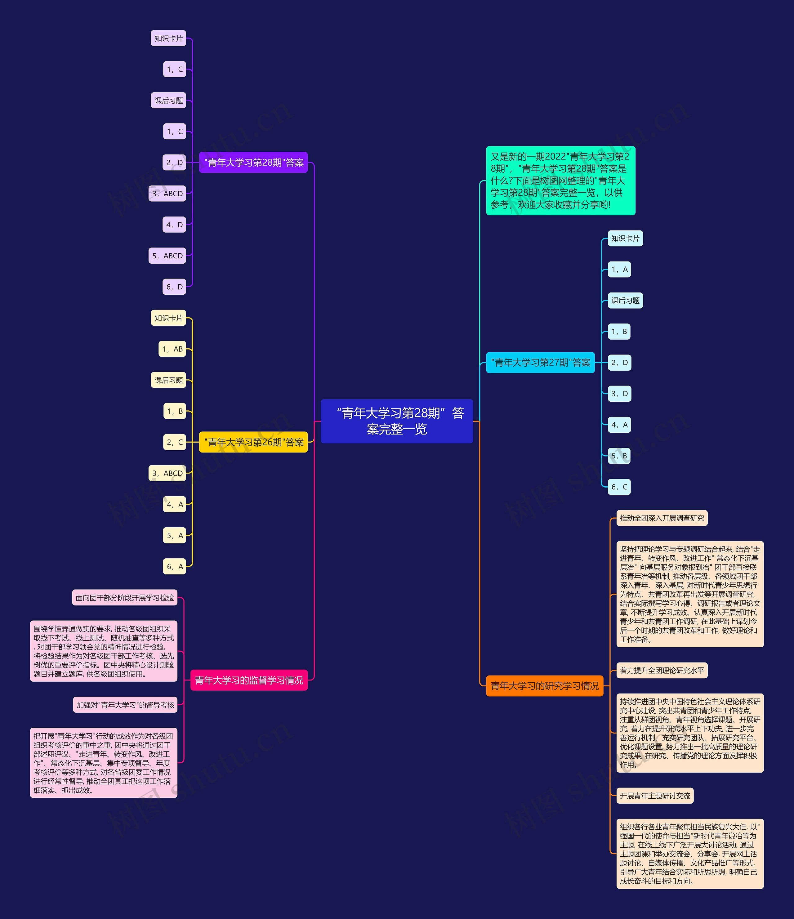 “青年大学习第28期”答案完整一览思维导图