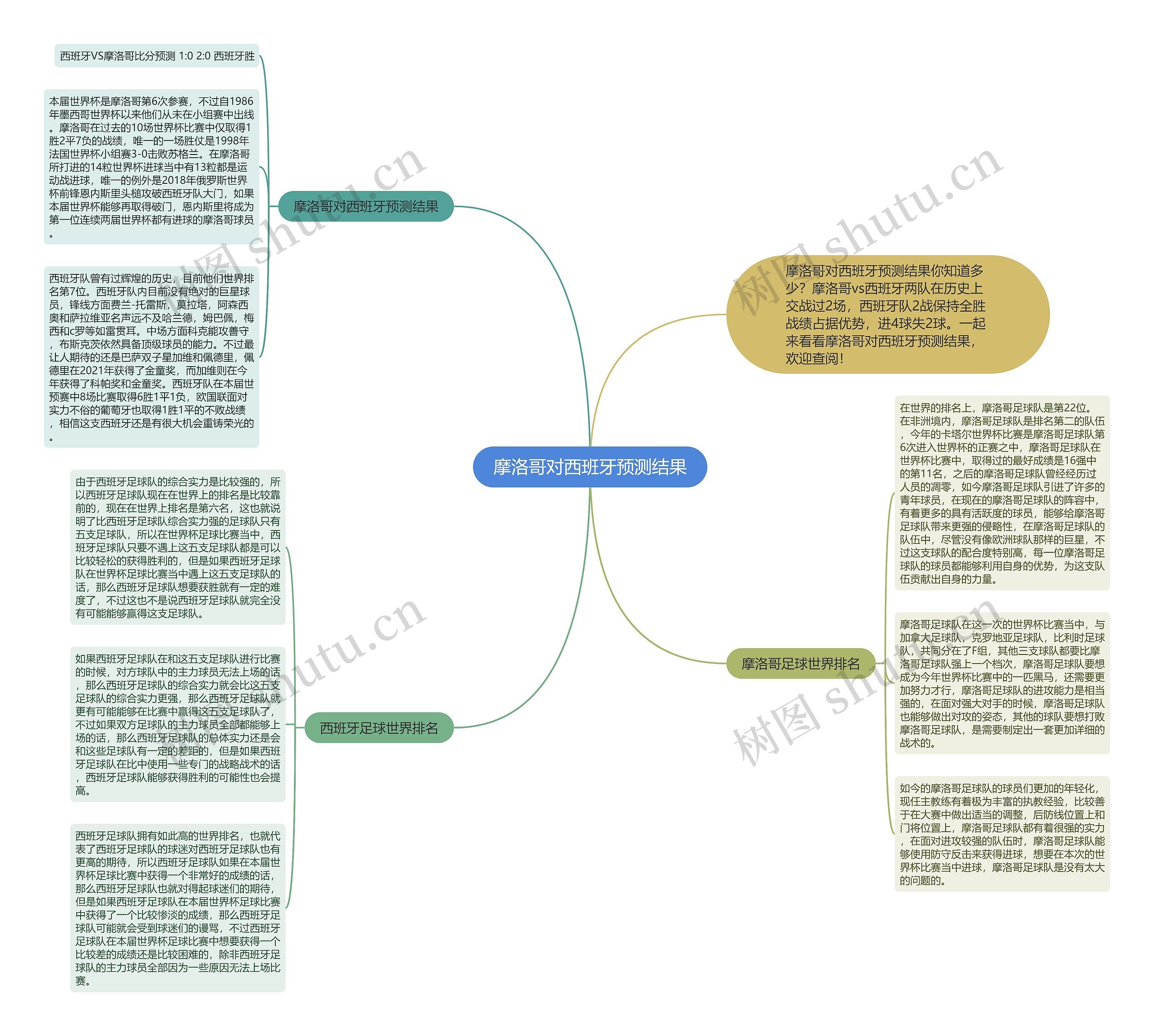 摩洛哥对西班牙预测结果思维导图