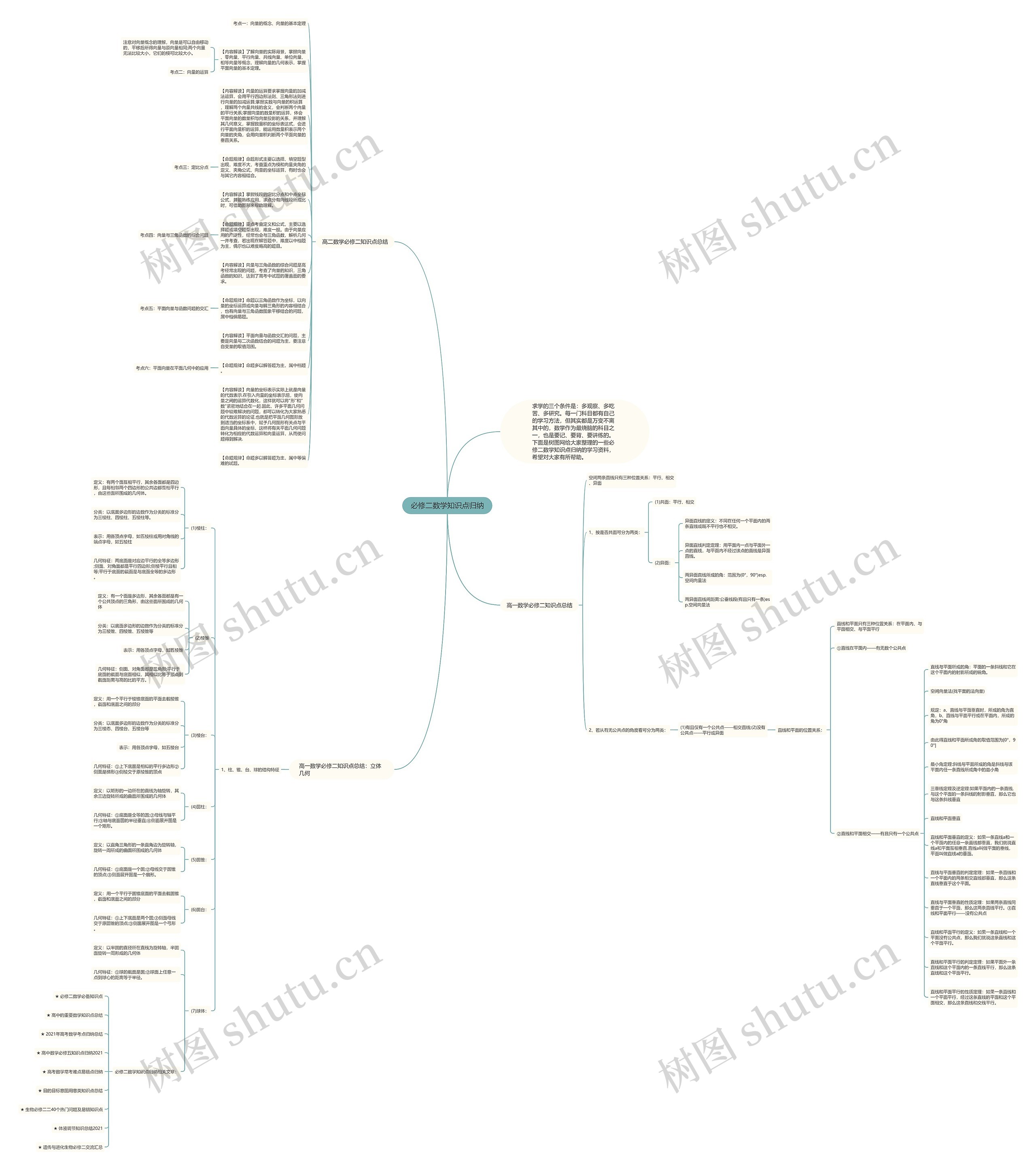 必修二数学知识点归纳思维导图