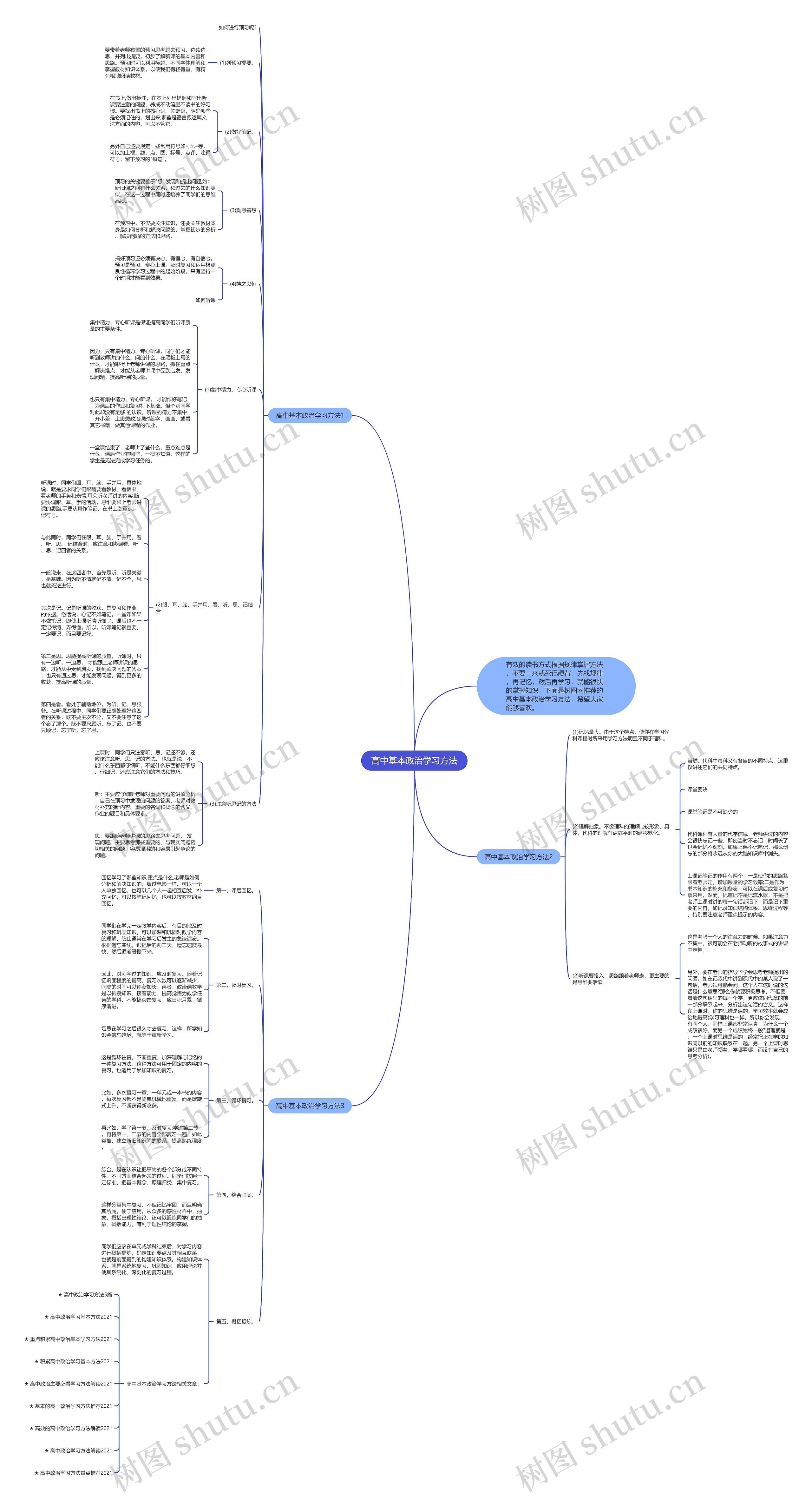 高中基本政治学习方法思维导图