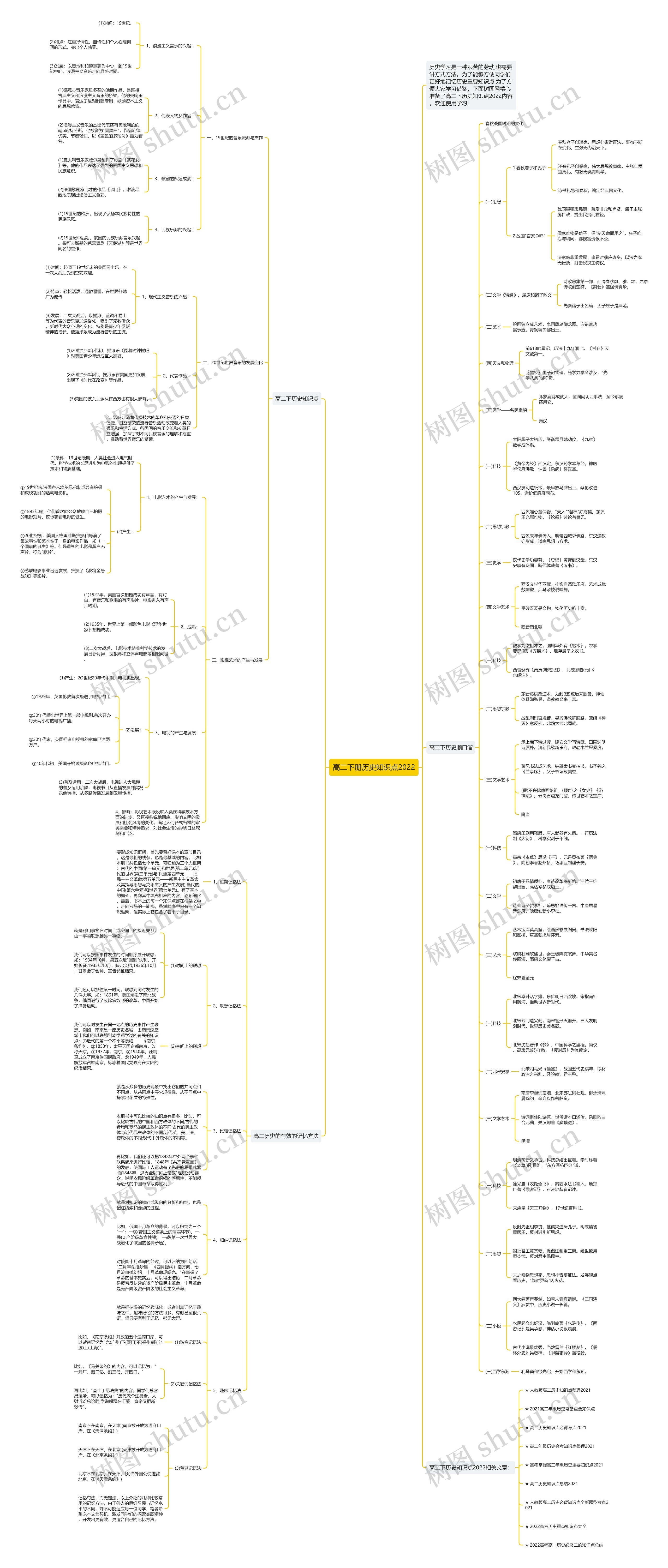 高二下册历史知识点2022思维导图
