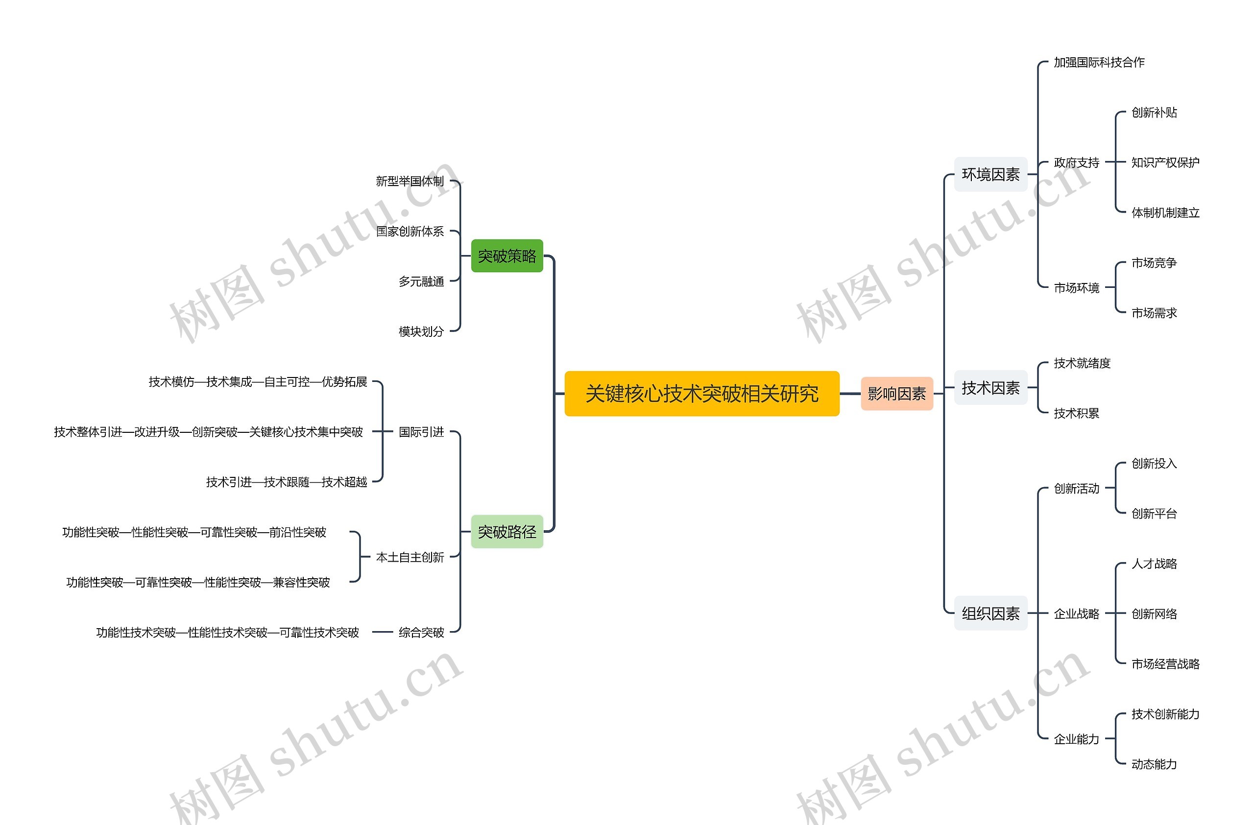 关键核心技术突破相关研究思维导图