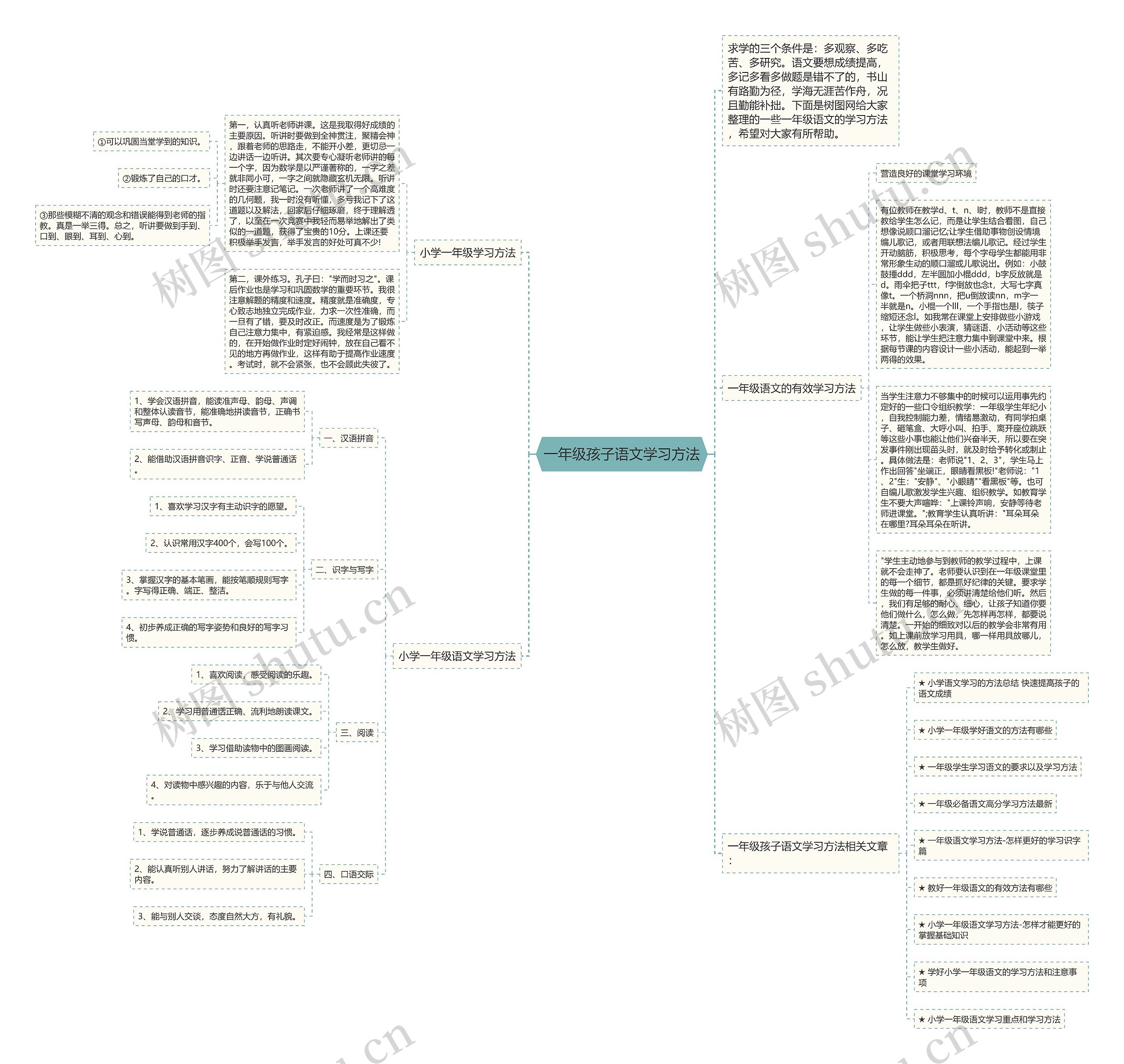 一年级孩子语文学习方法思维导图高清图 一年级孩子语文学习方法思维导图