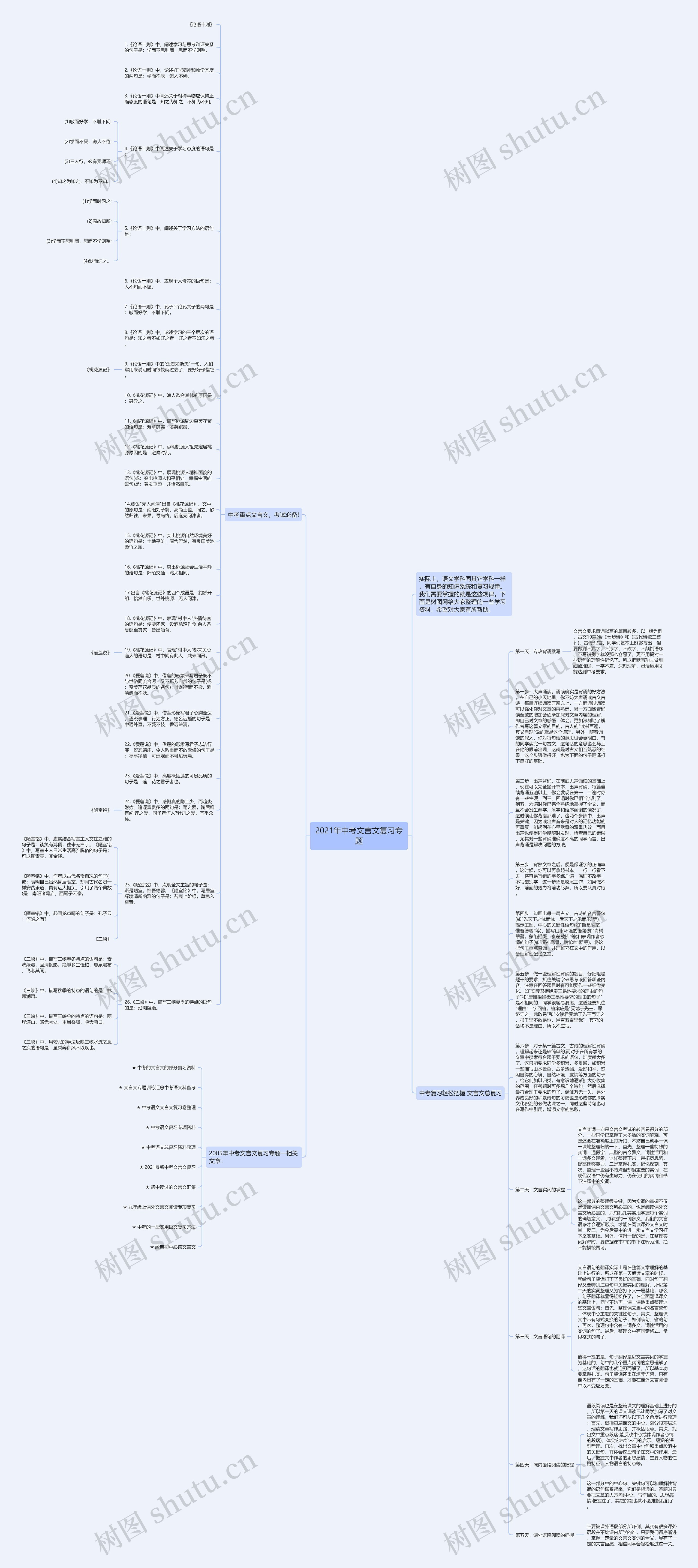 2021年中考文言文复习专题思维导图