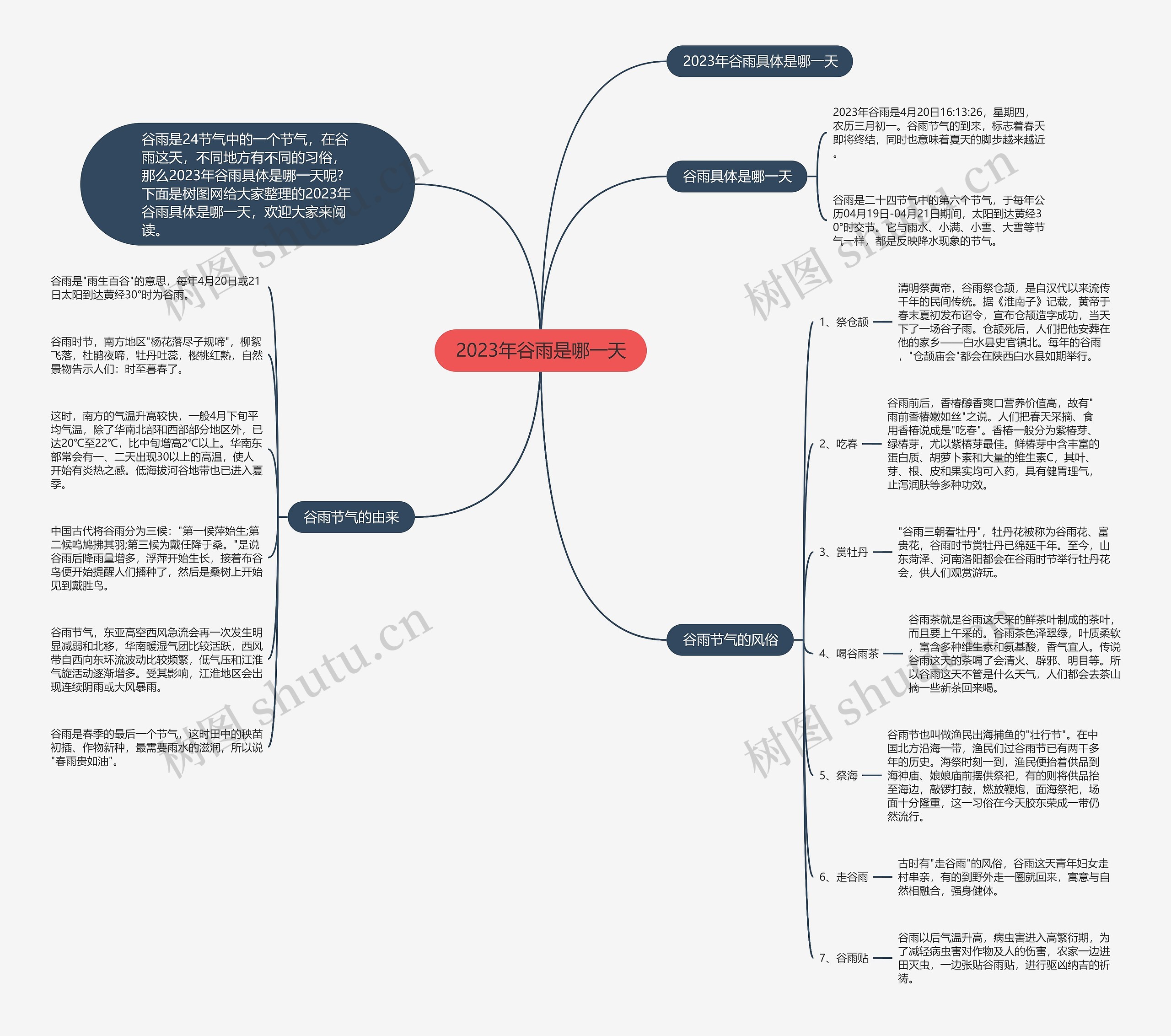 2023年谷雨是哪一天思维导图