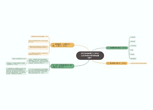 2022年桂林理工大学641社会学综合A卷考研试题出炉！