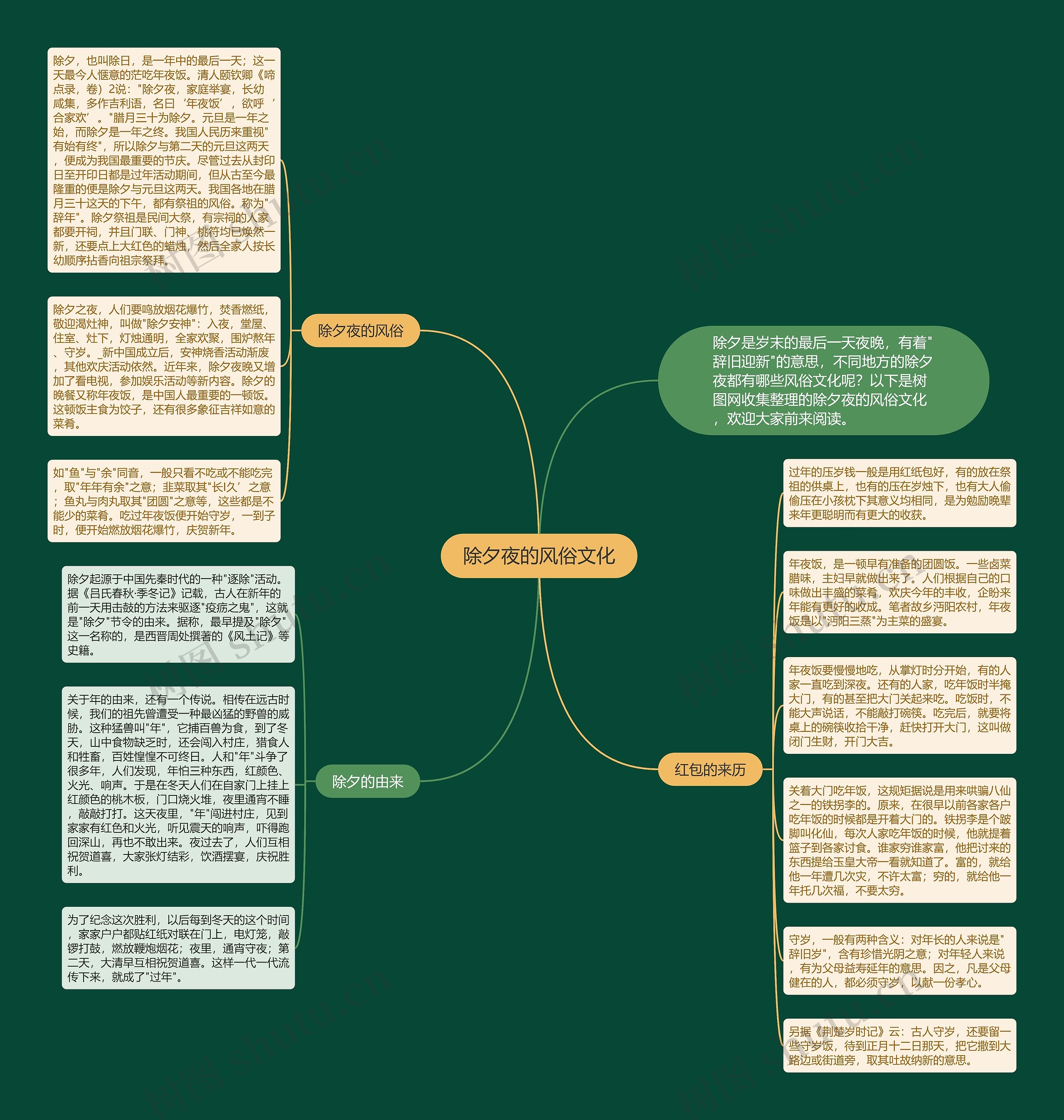 除夕夜的风俗文化思维导图