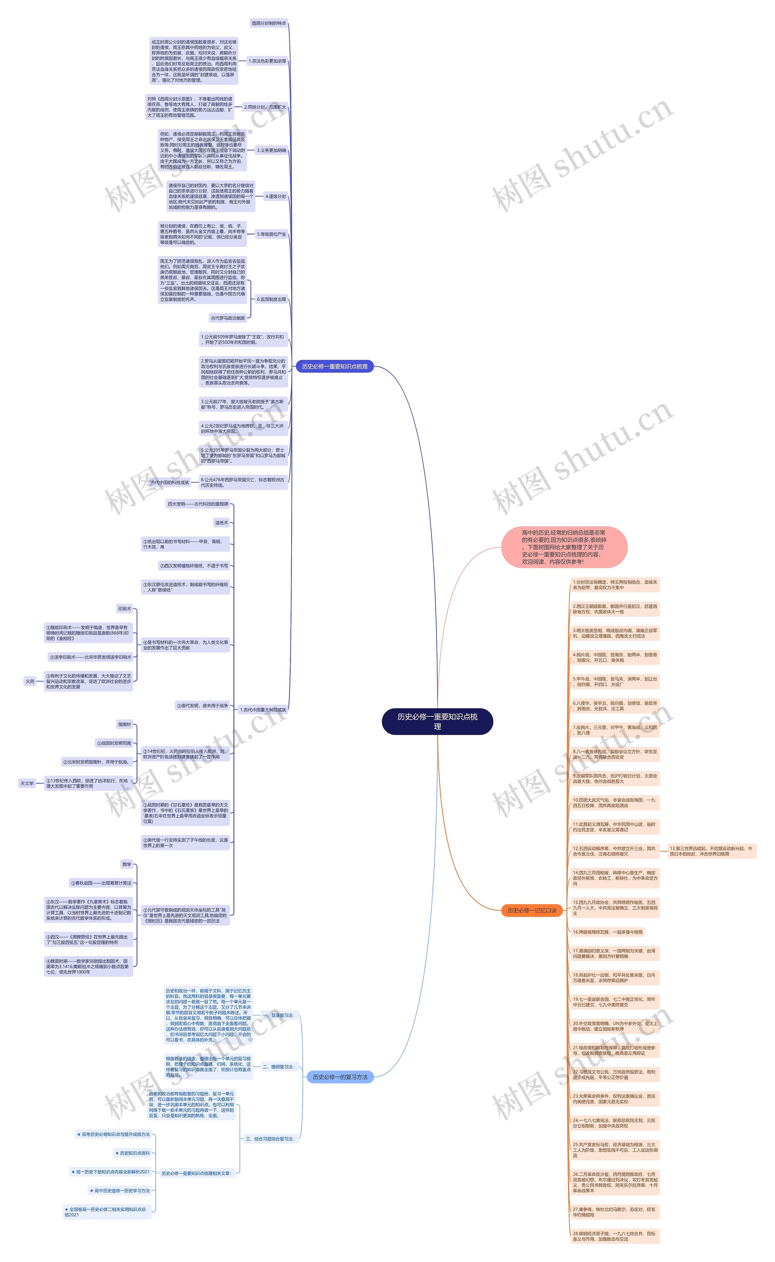 历史必修一重要知识点梳理思维导图