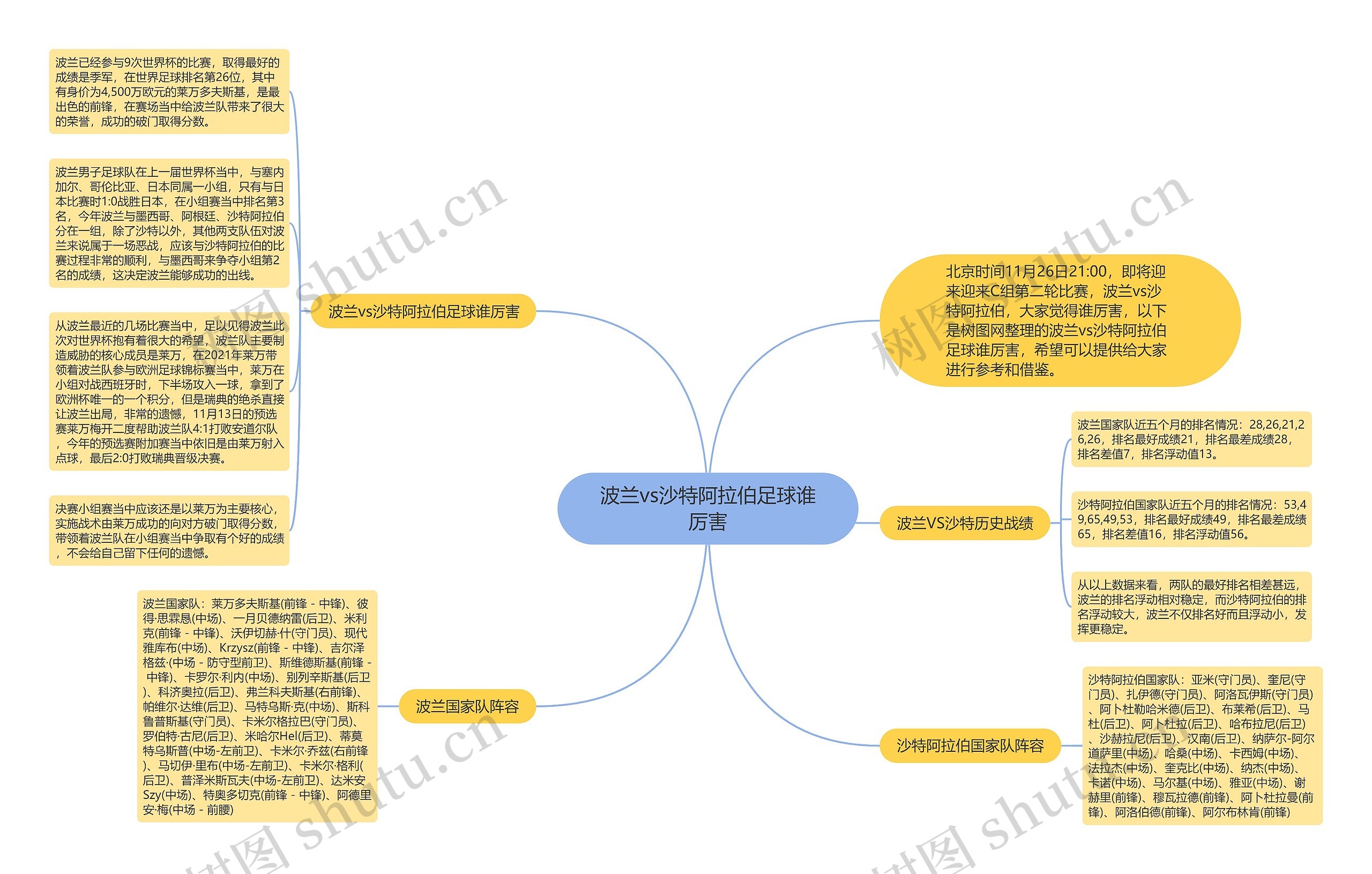 波兰vs沙特阿拉伯足球谁厉害思维导图