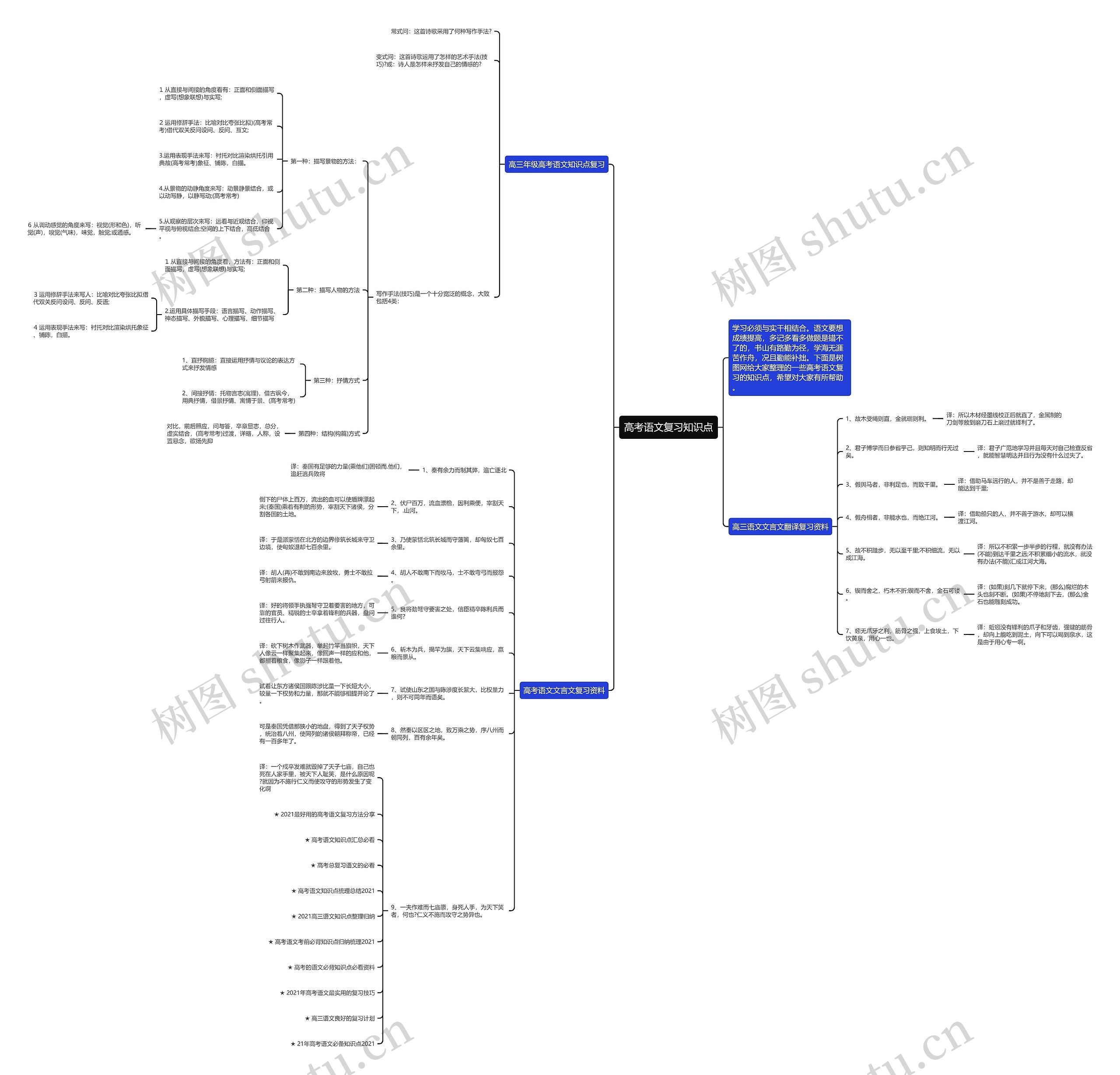 高考语文复习知识点思维导图