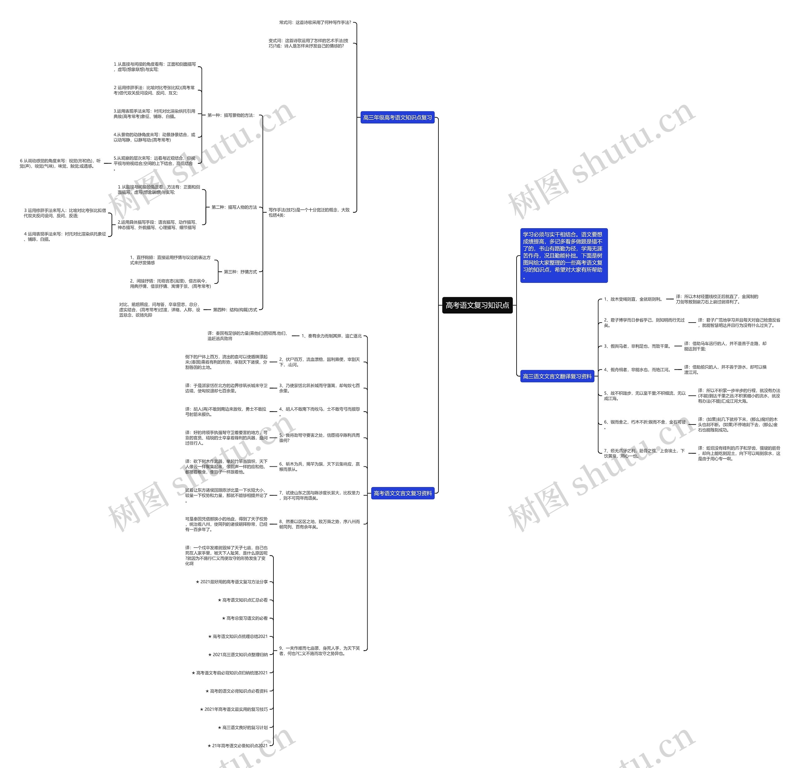 高考语文复习知识点思维导图高清图 高考语文复习知识点思维导图