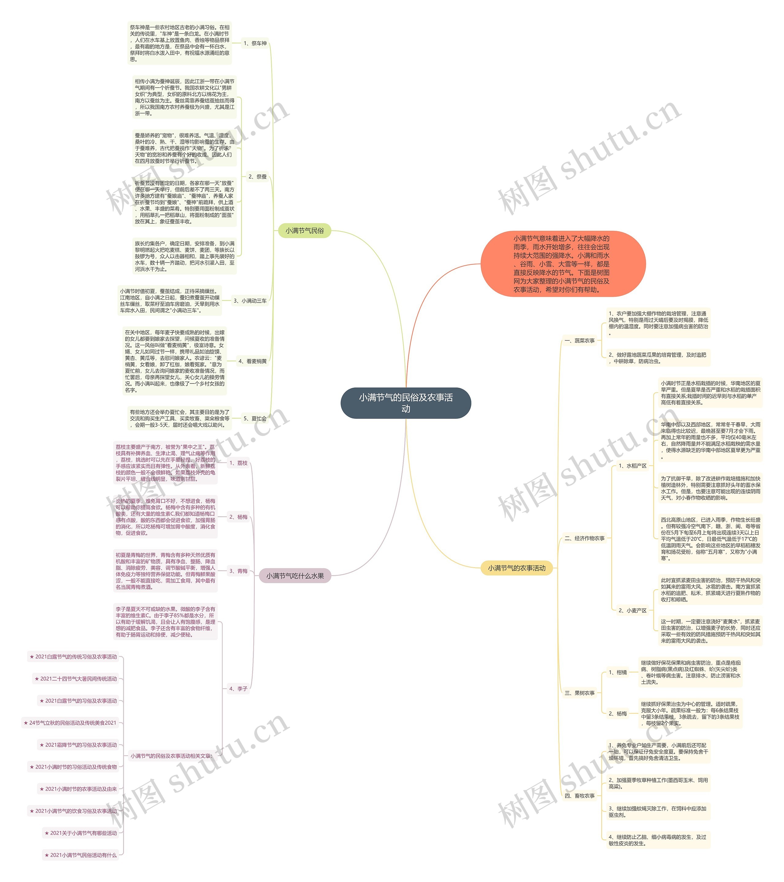 小满节气的民俗及农事活动思维导图