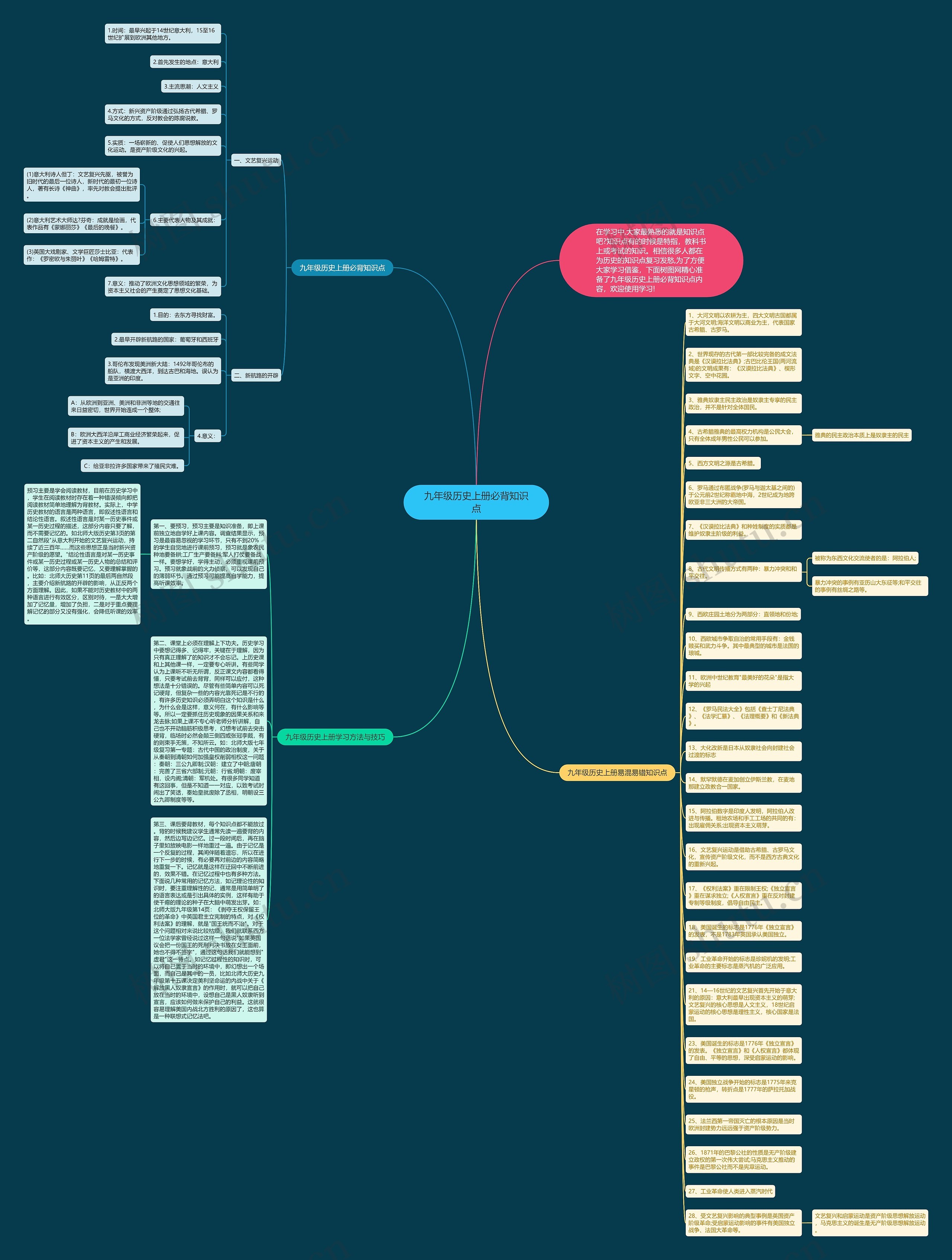 九年级历史上册必背知识点思维导图
