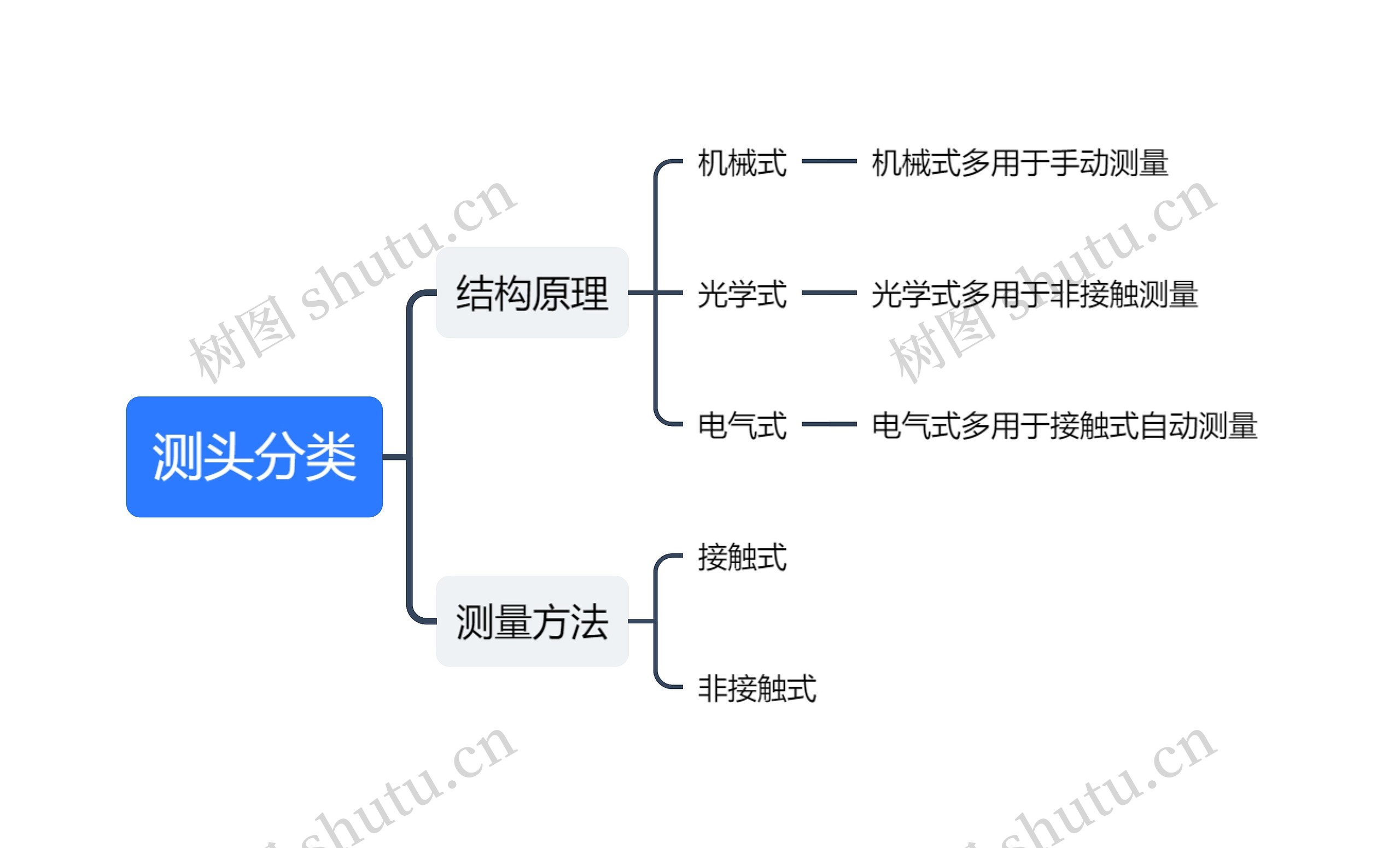 测头分类思维导图