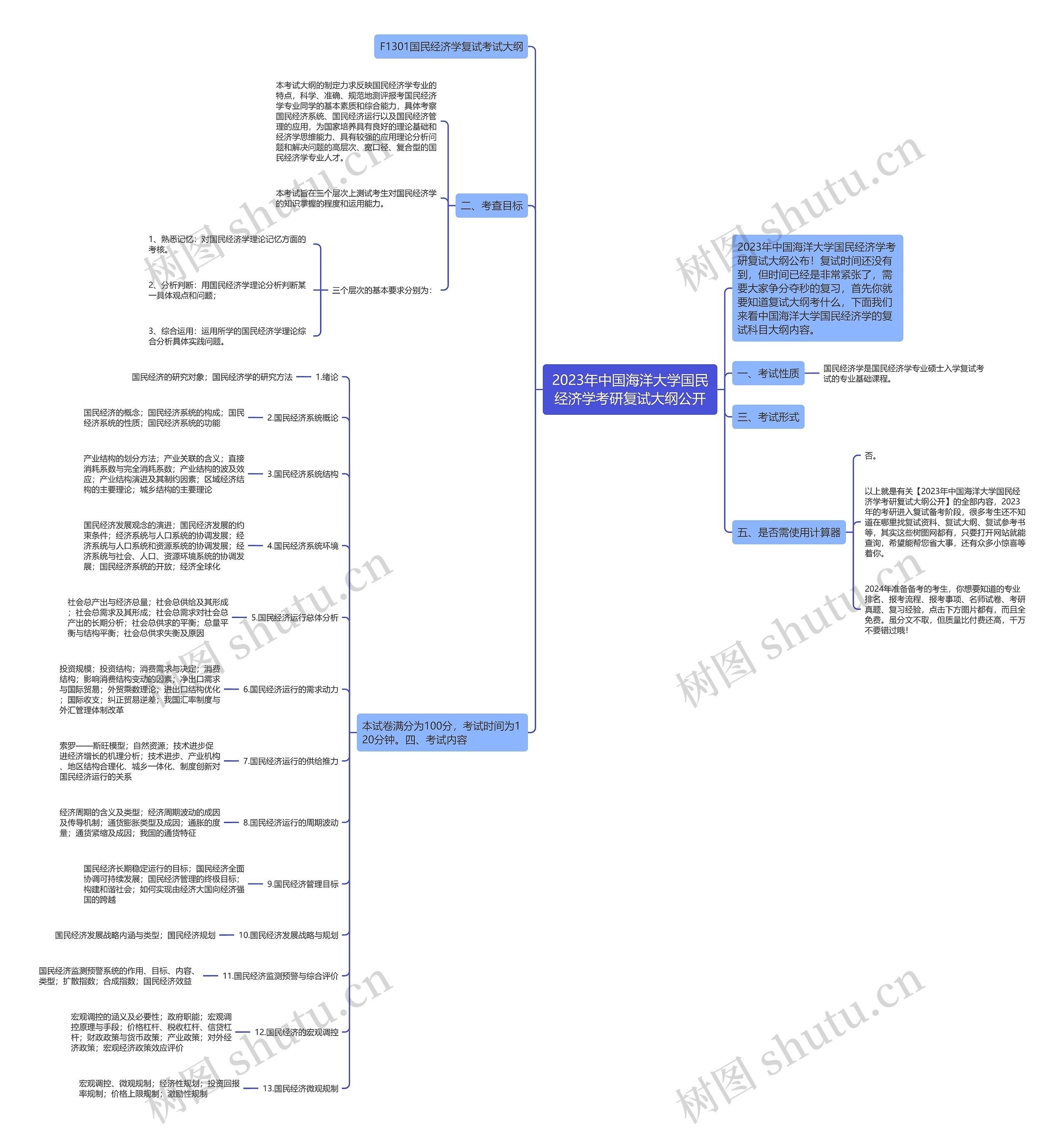 2023年中国海洋大学国民经济学考研复试大纲公开思维导图