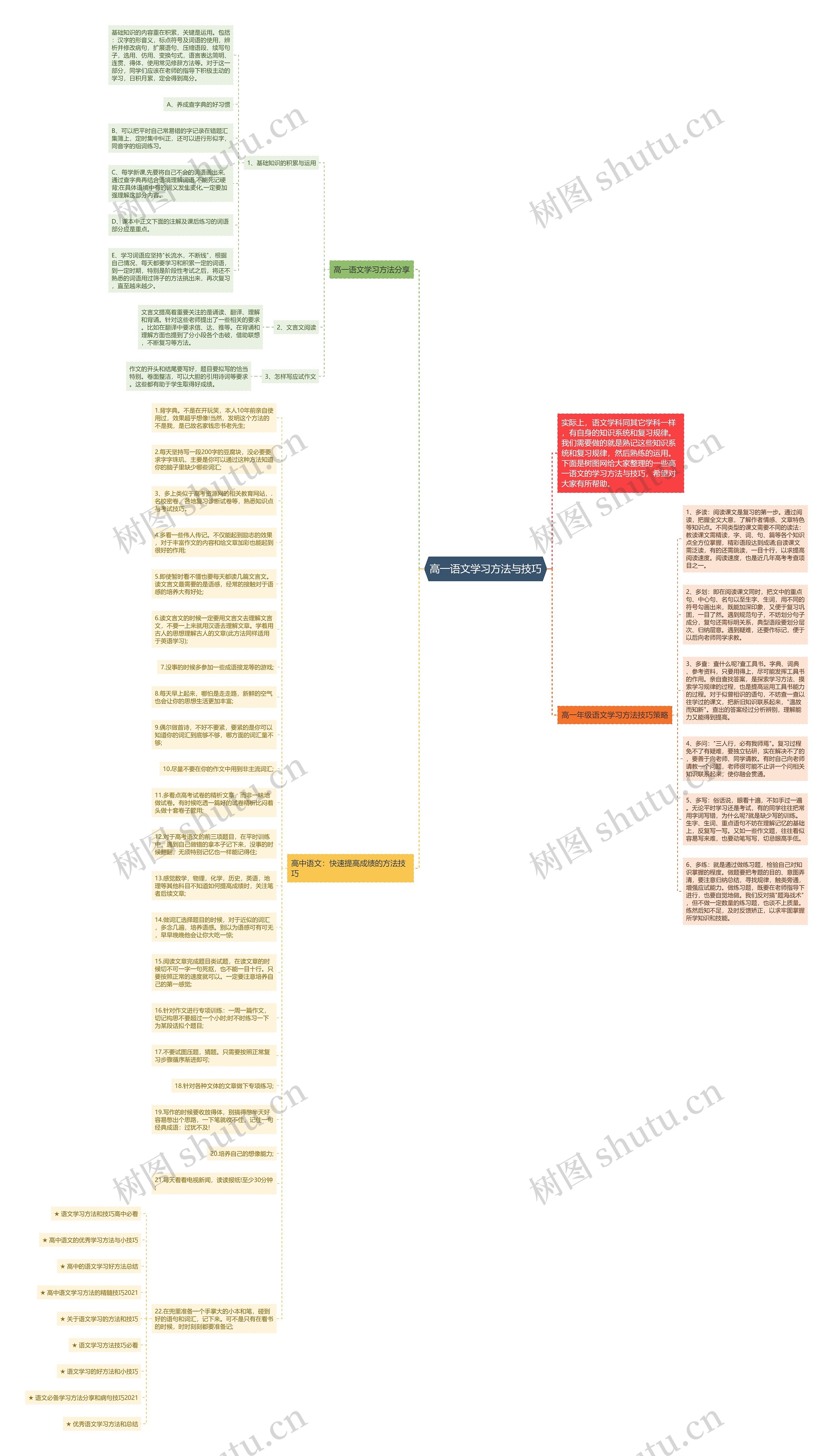 高一语文学习方法与技巧思维导图