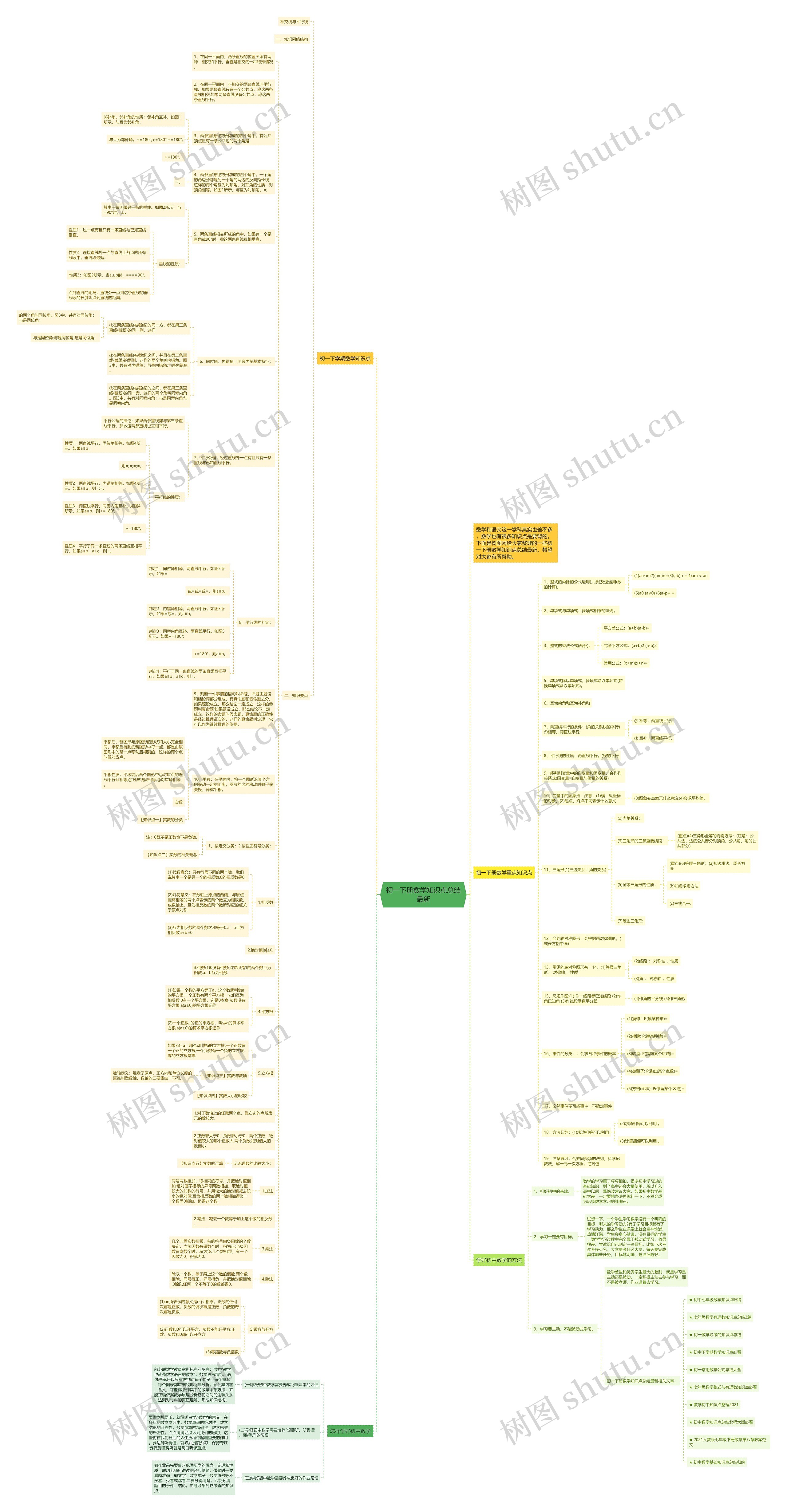 初一下册数学知识点总结最新思维导图