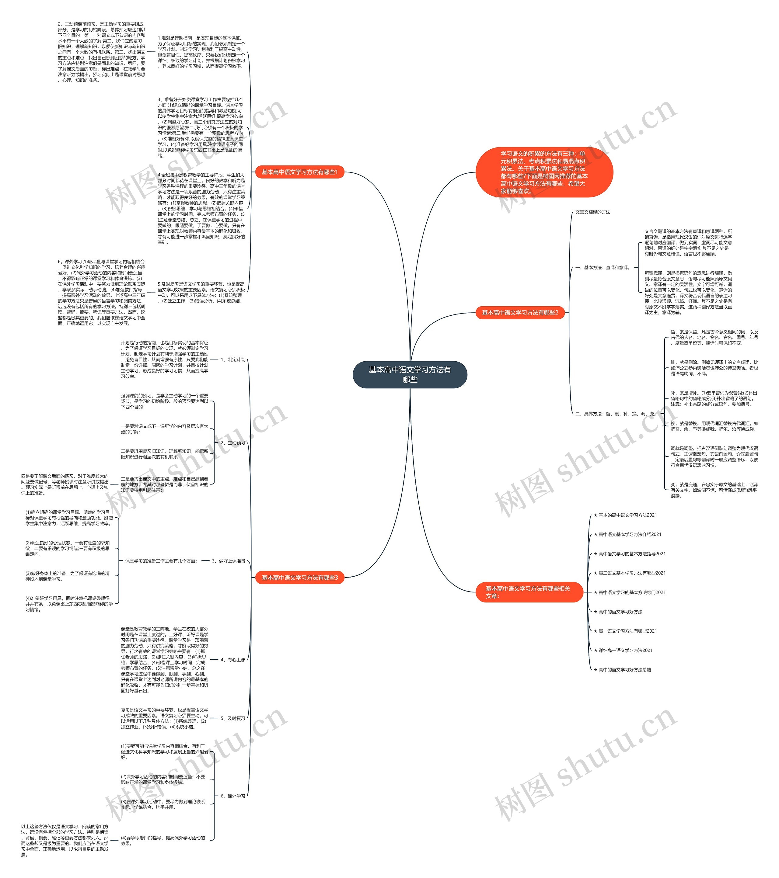 基本高中语文学习方法有哪些思维导图