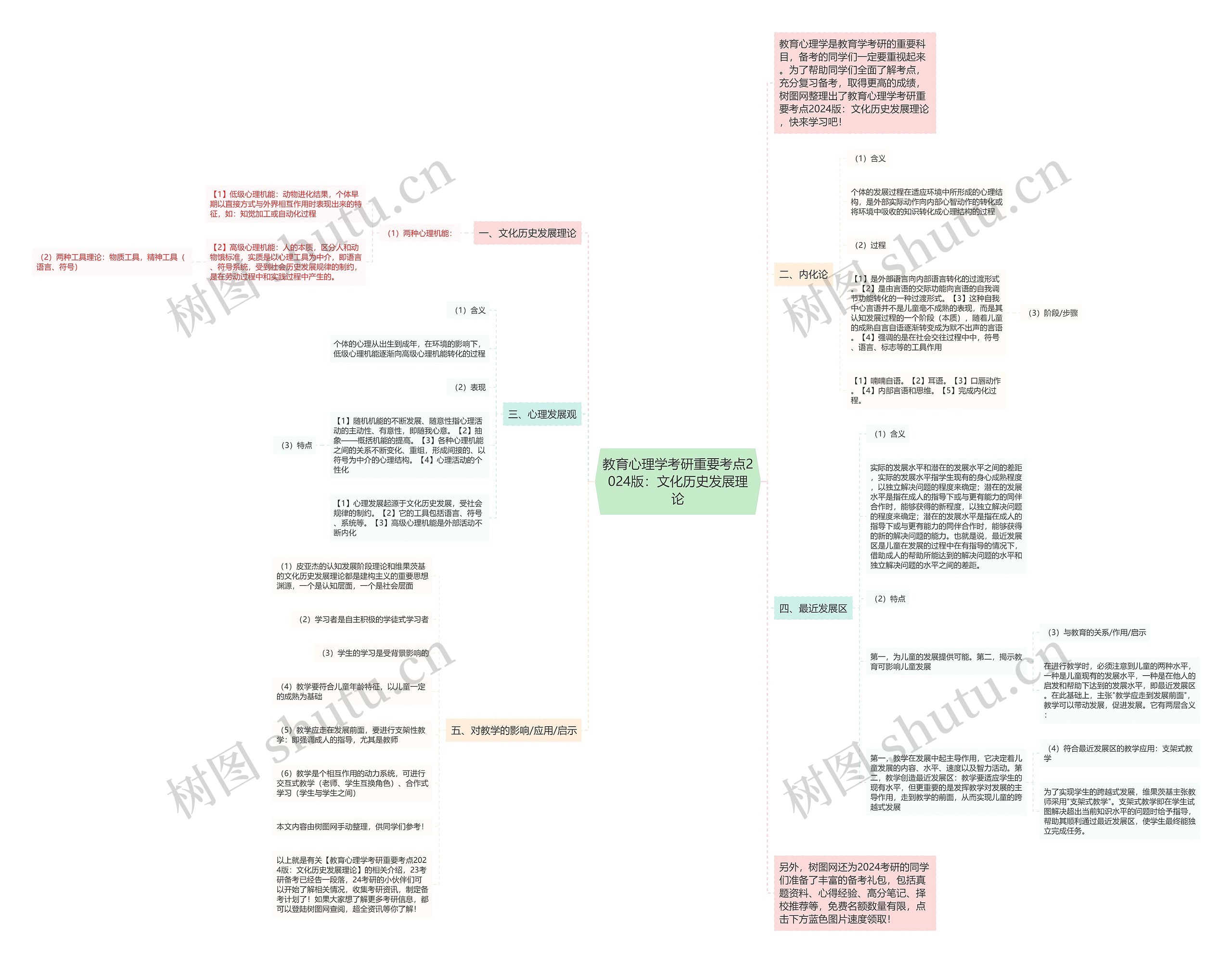 教育心理学考研重要考点2024版：文化历史发展理论思维导图