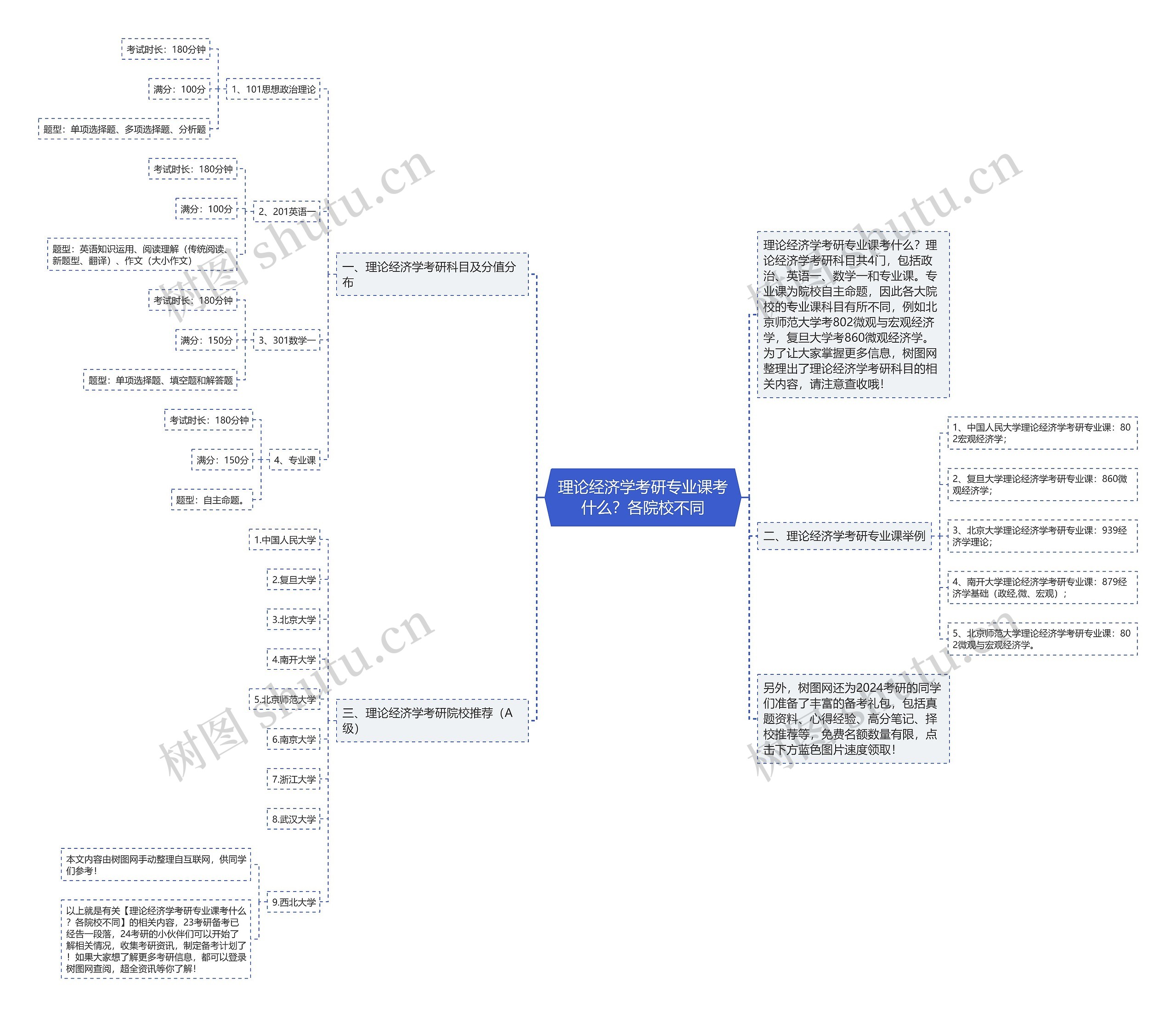 理论经济学考研专业课考什么？各院校不同思维导图