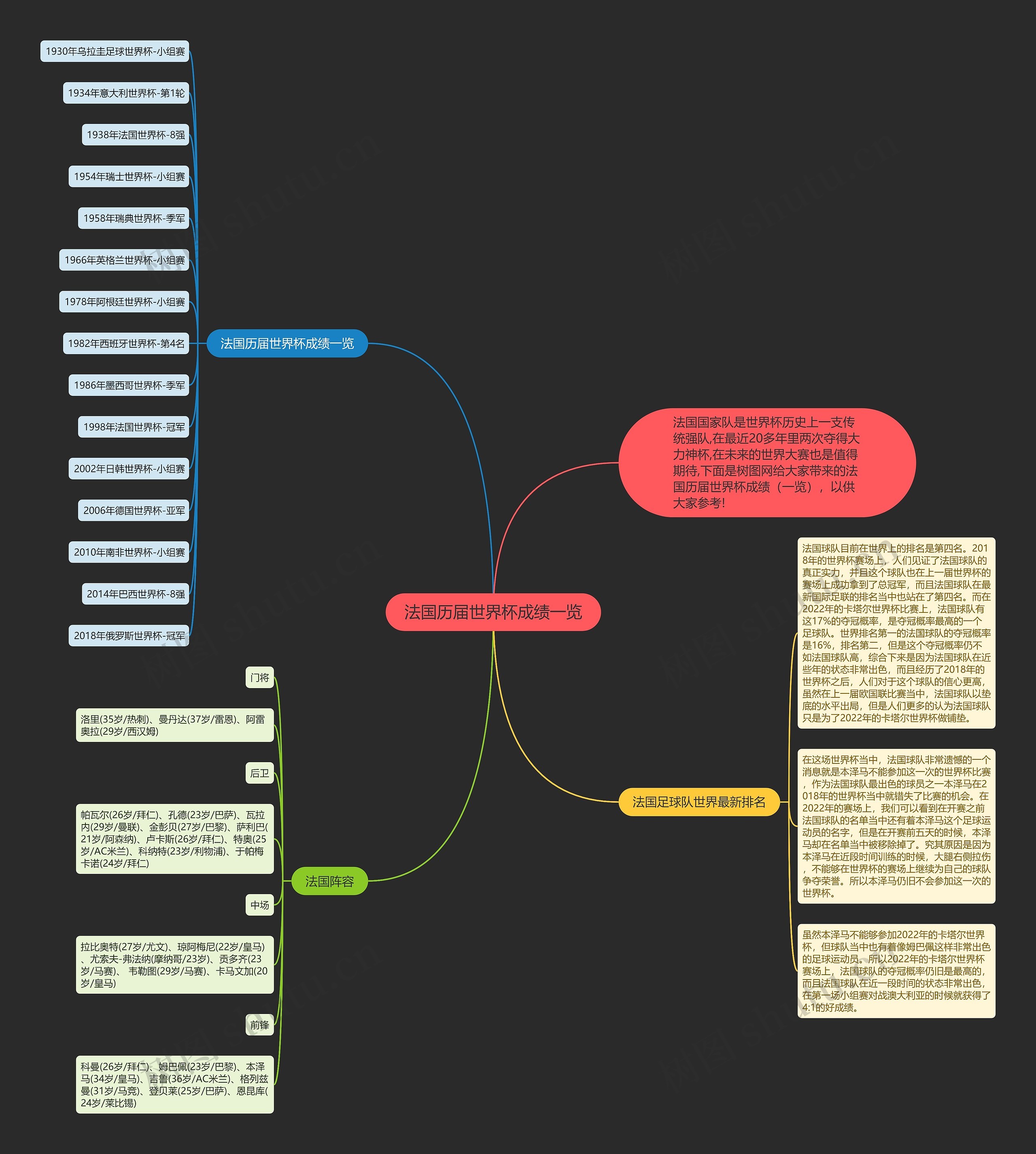 法国历届世界杯成绩一览思维导图