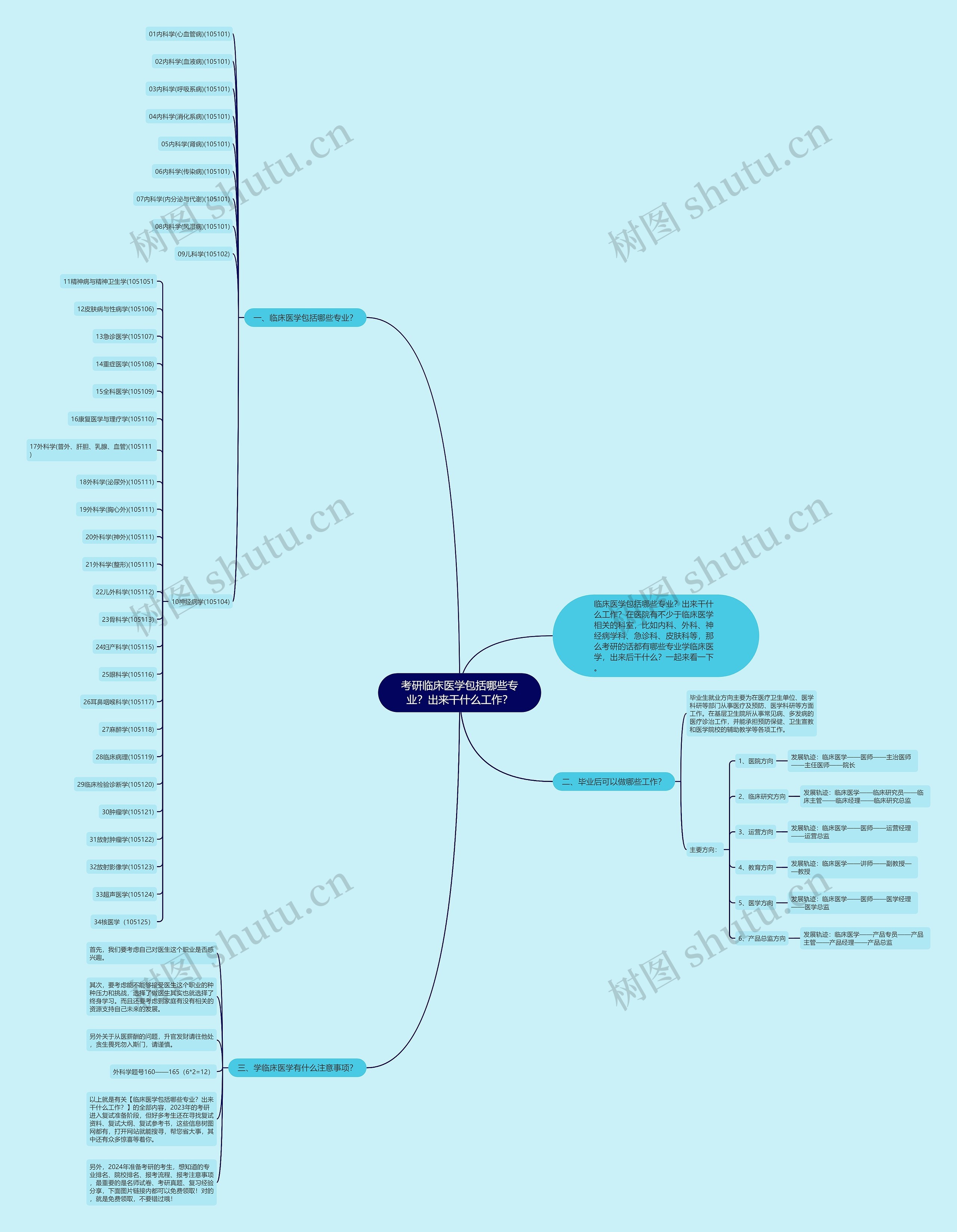 考研临床医学包括哪些专业？出来干什么工作？思维导图