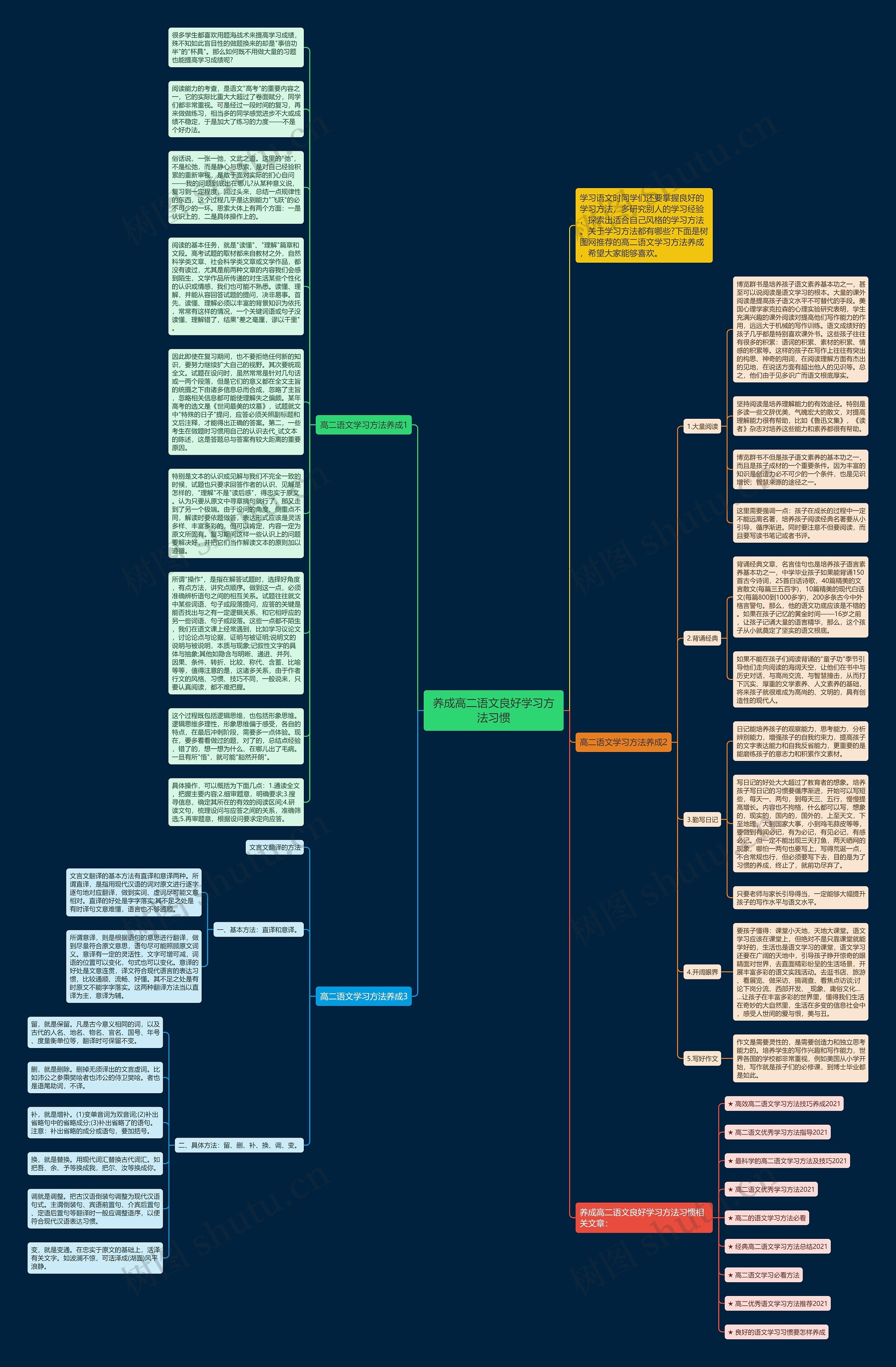 养成高二语文良好学习方法习惯思维导图