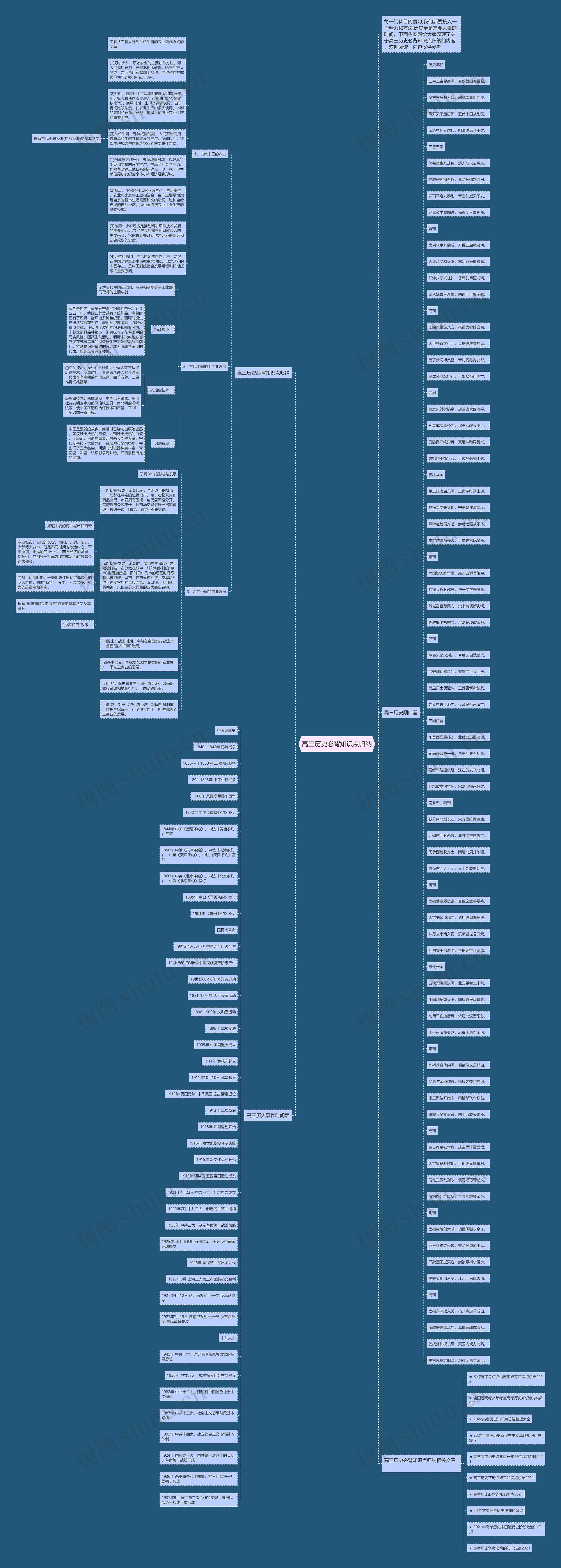 高三历史必背知识点归纳思维导图