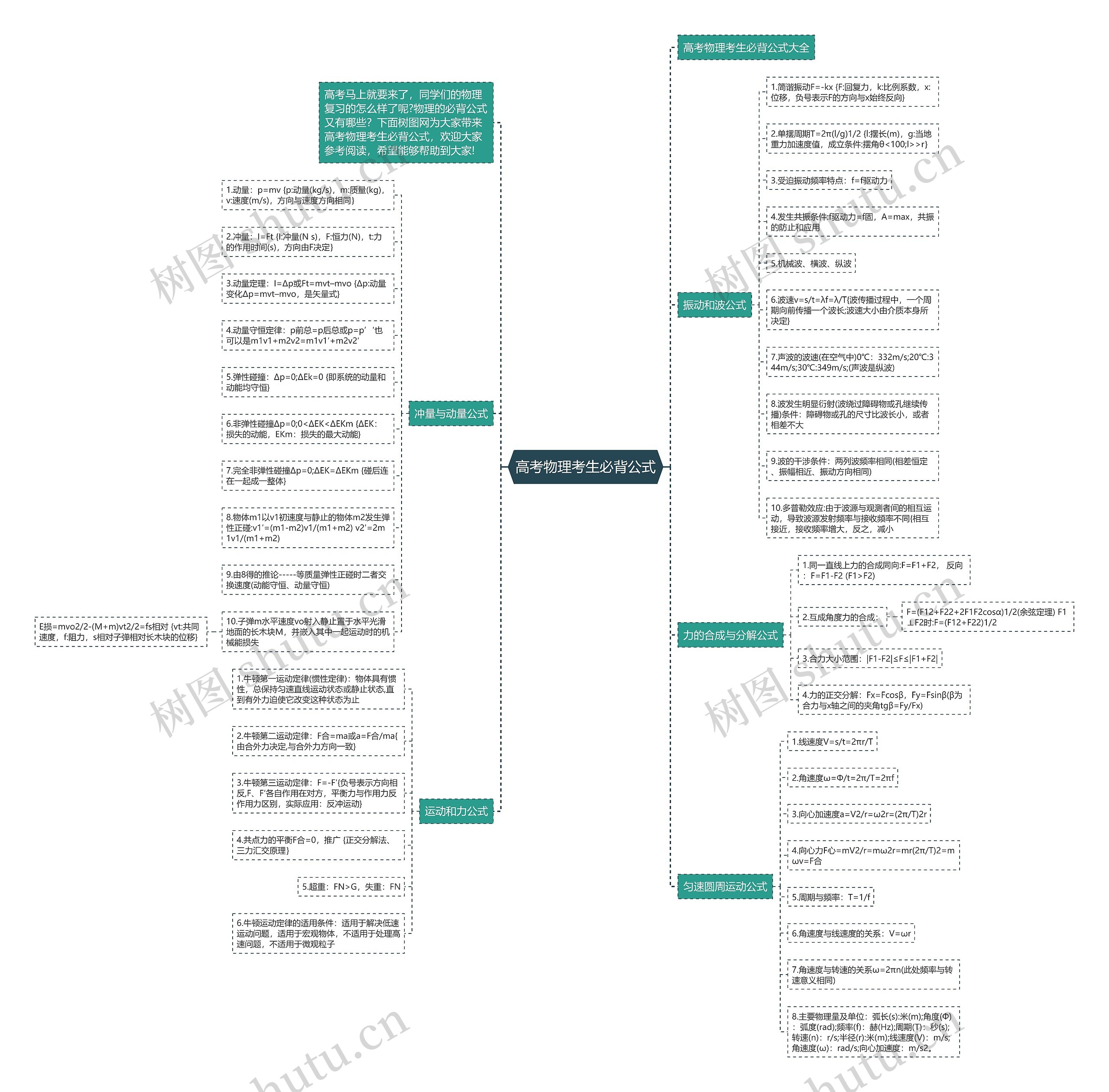 高考物理考生必背公式思维导图