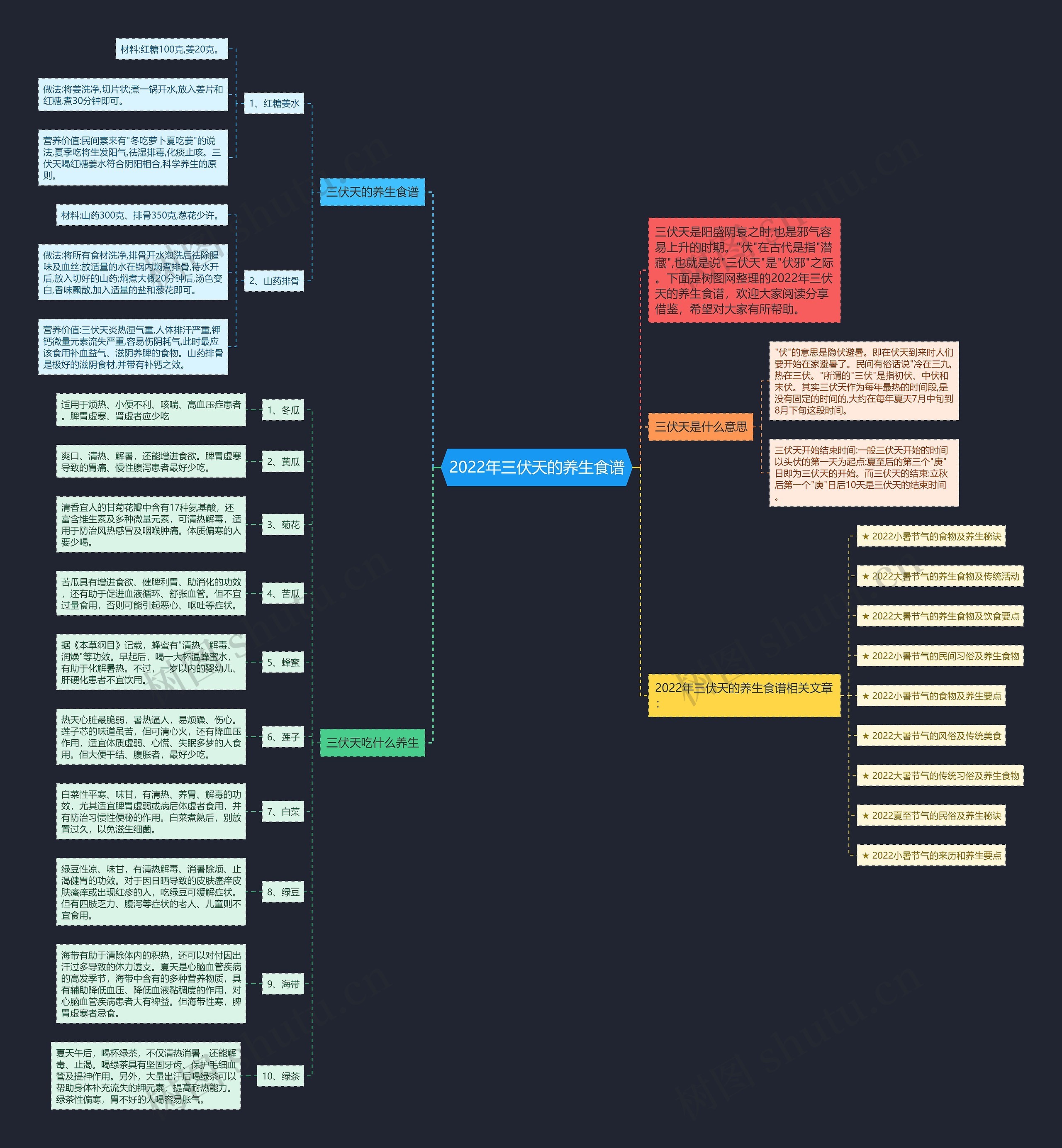 2022年三伏天的养生食谱思维导图