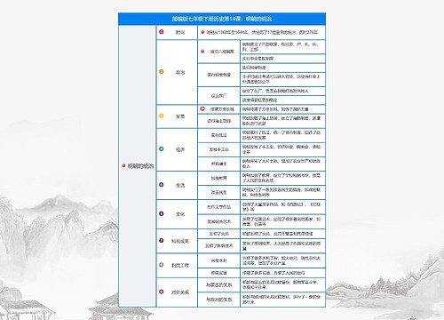 历史七年级下册第三单元第14课：明朝的统治