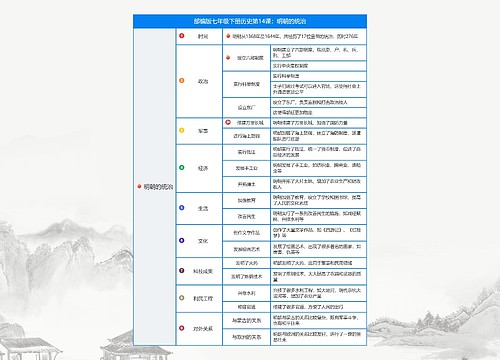 历史七年级下册第三单元第14课：明朝的统治