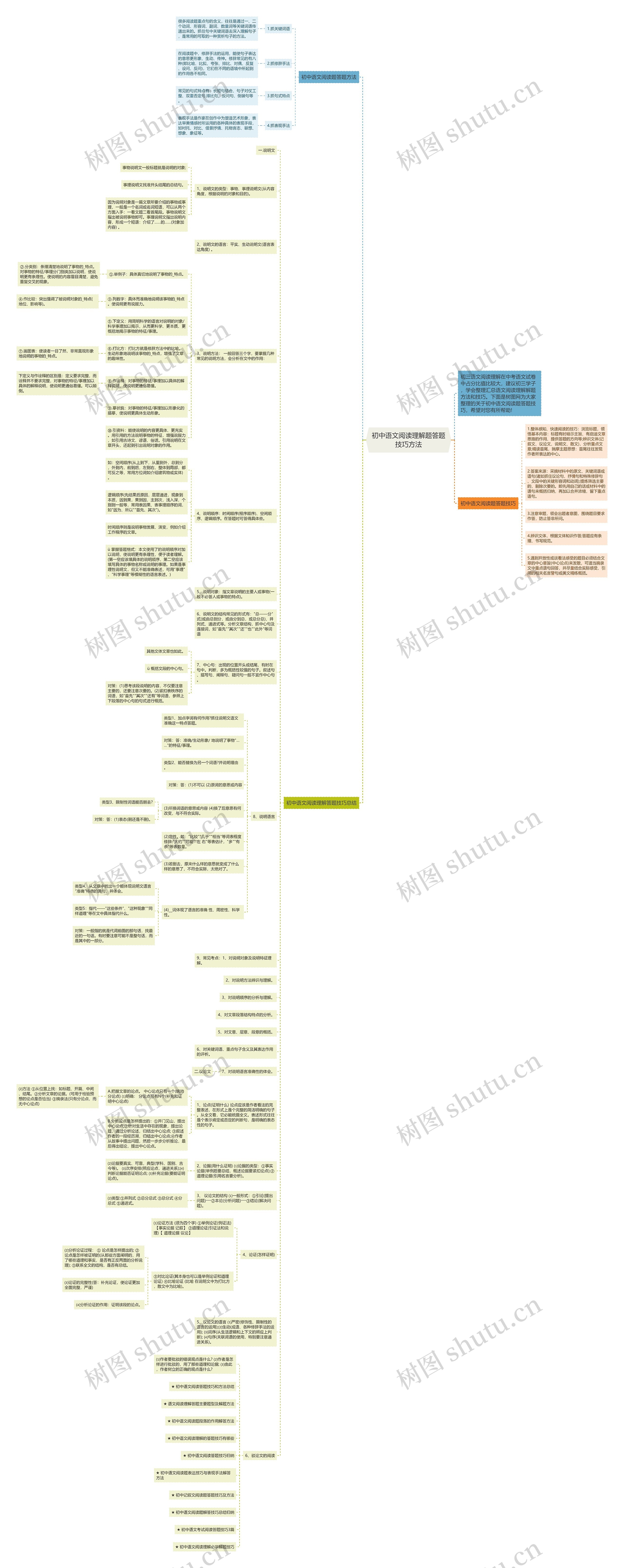初中语文阅读理解题答题技巧方法思维导图