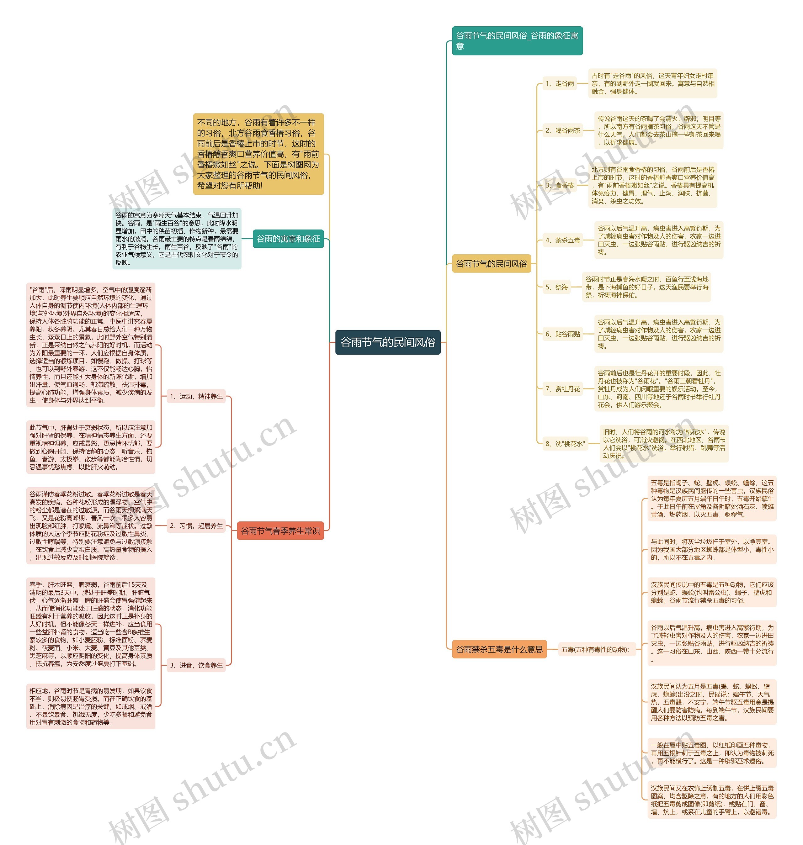谷雨节气的民间风俗思维导图