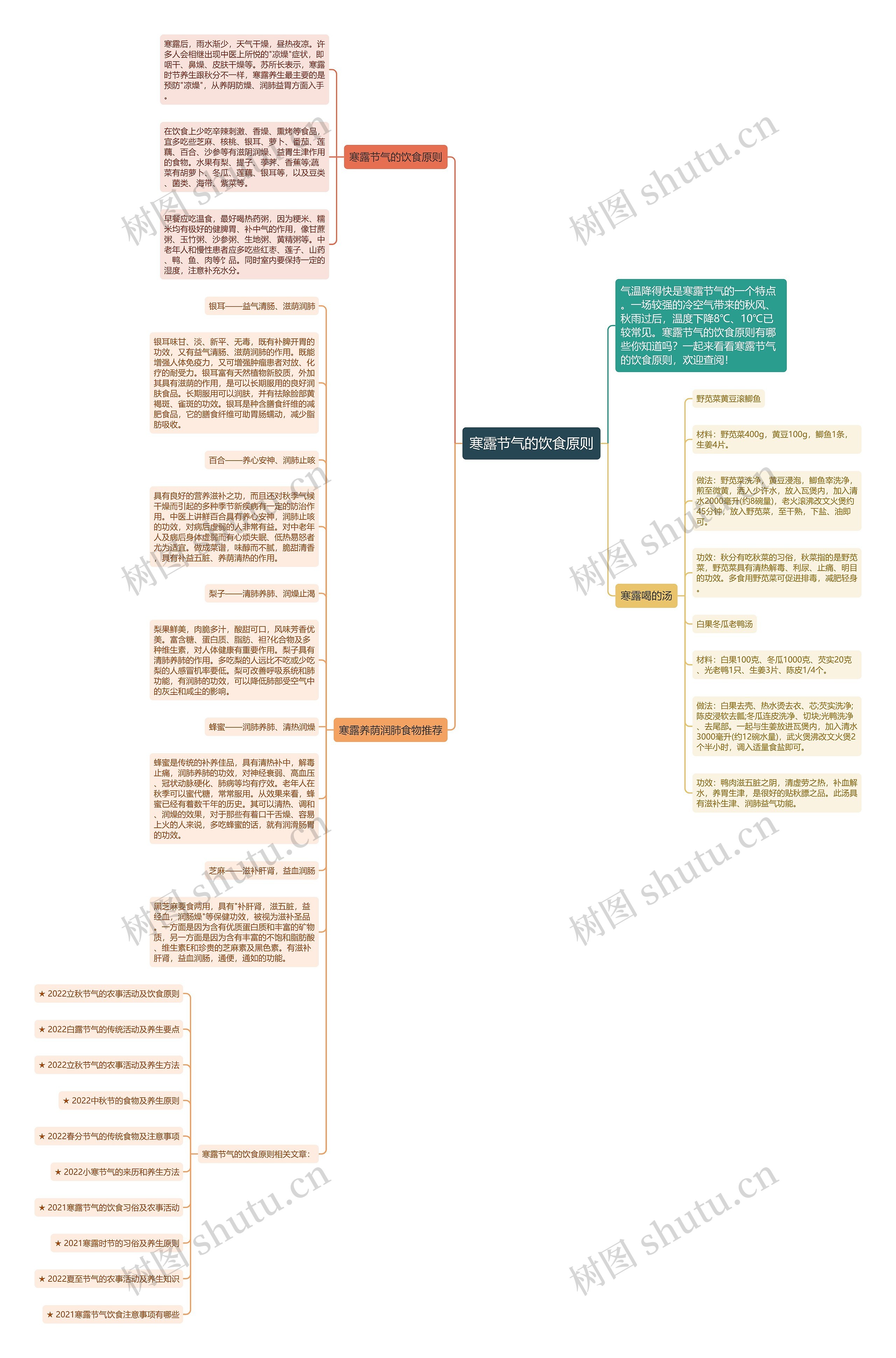 寒露节气的饮食原则思维导图