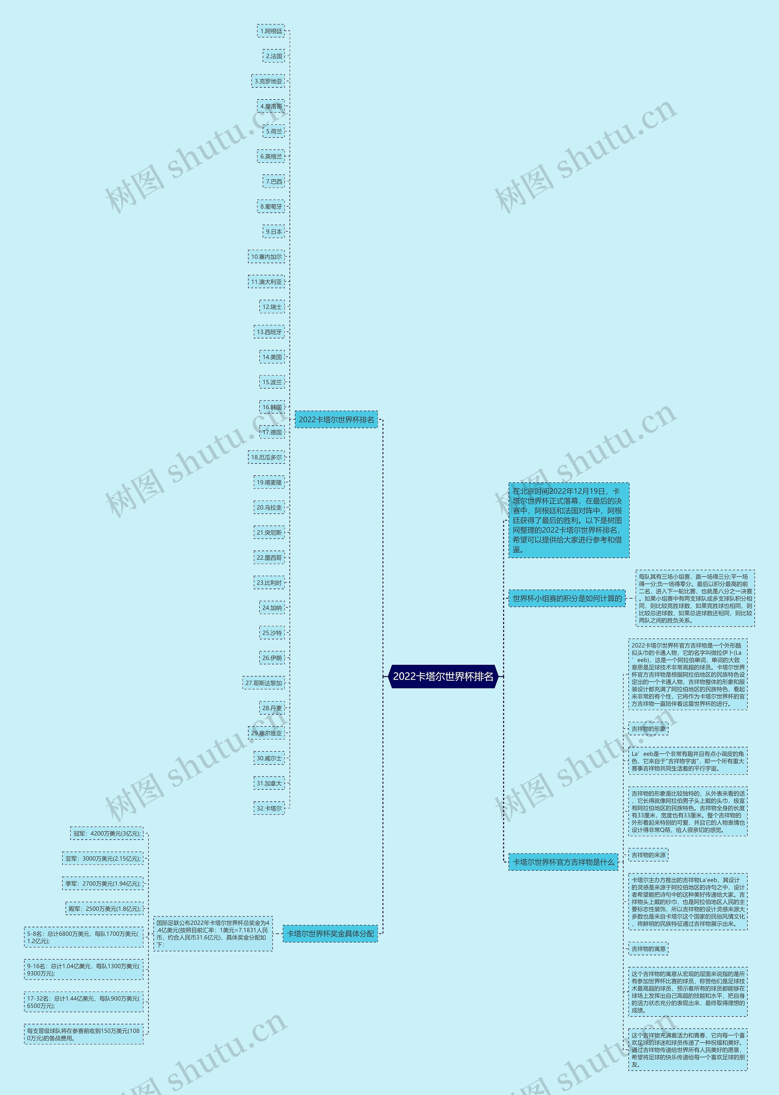 2022卡塔尔世界杯排名思维导图