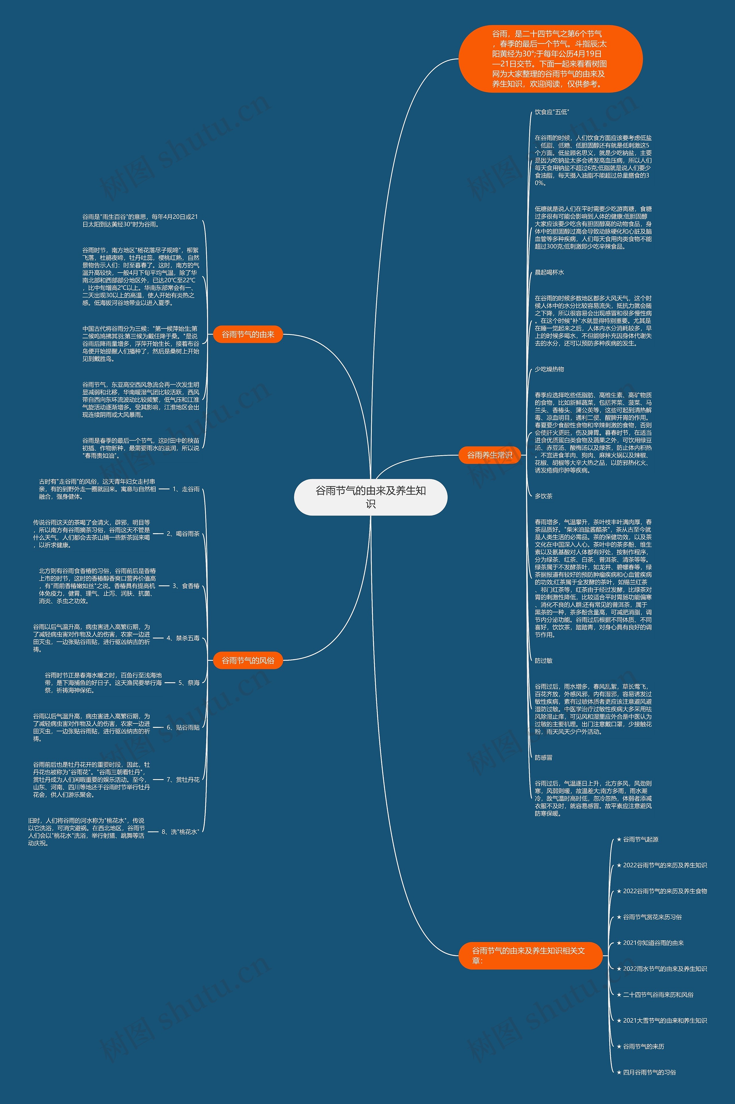 谷雨节气的由来及养生知识思维导图